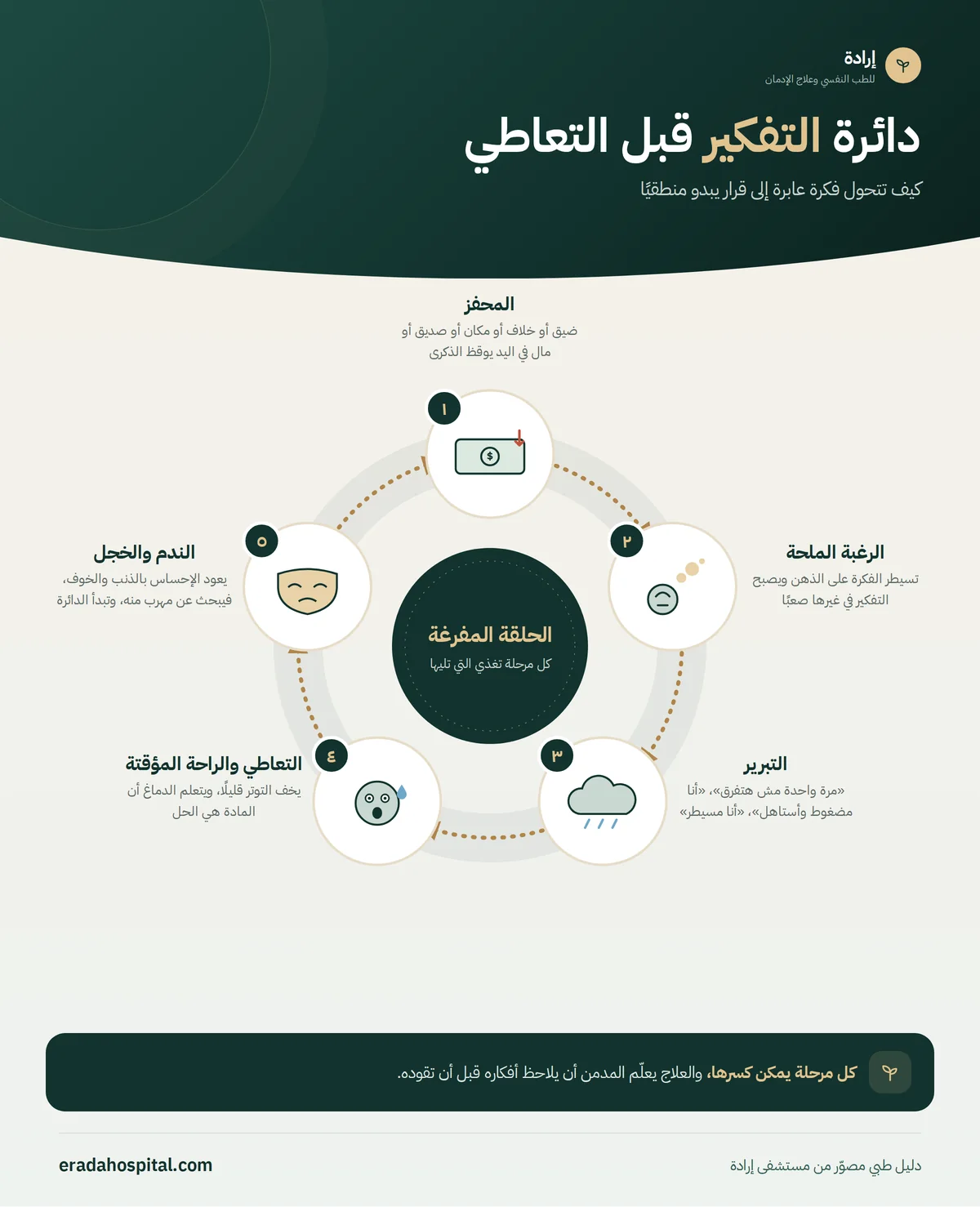 إنفوجرافيك دائرة التفكير قبل التعاطي: المحفز ← الرغبة الملحة ← التبرير ← التعاطي والراحة المؤقتة ← الندم والخجل