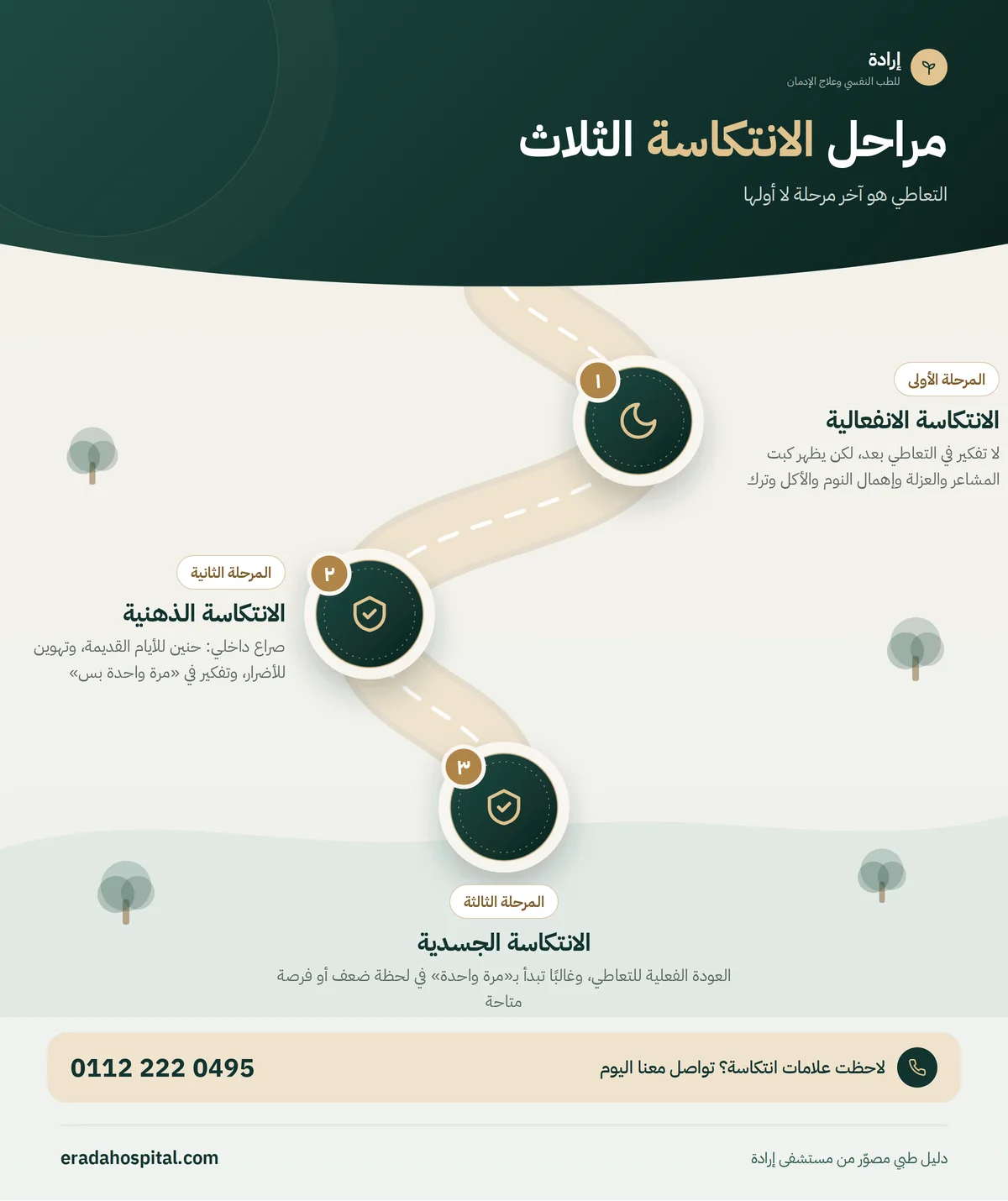 إنفوجرافيك مراحل الانتكاسة الثلاث: الانتكاسة الانفعالية، ثم الانتكاسة الذهنية، ثم الانتكاسة الجسدية
