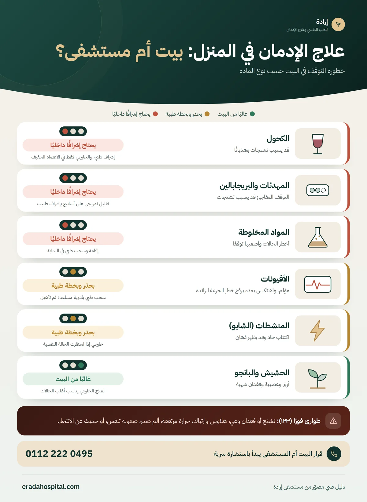 إنفوجرافيك علاج الإدمان في المنزل: بيت أم مستشفى؟ خطورة التوقف في البيت حسب المادة: الكحول والمهدئات والبريجابالين والمواد المخلوطة تحتاج إشرافًا داخليًا، والأفيونات والمنشطات بحذر وبخطة طبية، والحشيش والبانجو غالبًا من البيت