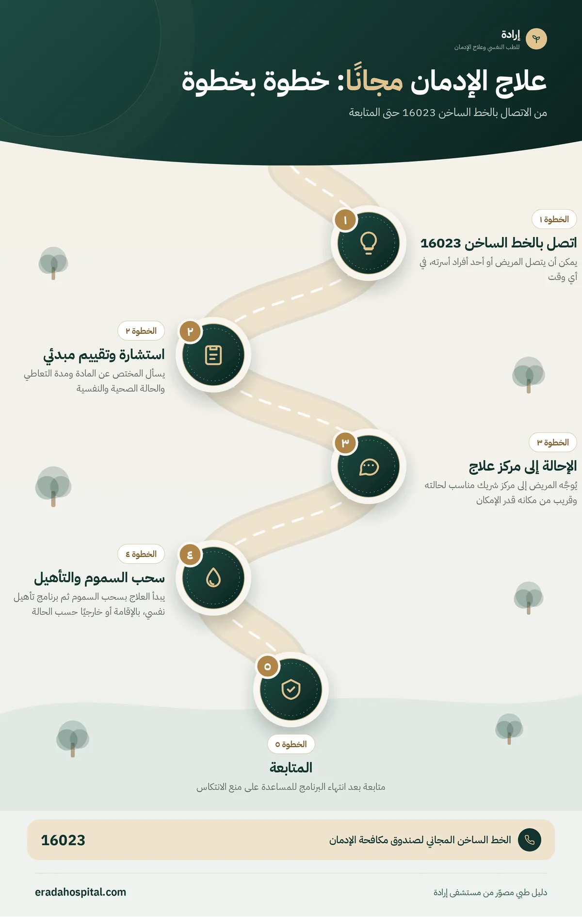 إنفوجرافيك خطوات علاج الإدمان مجانًا في مصر عبر الخط الساخن 16023: اتصل بالخط الساخن 16023، ثم استشارة وتقييم مبدئي، ثم الإحالة إلى مركز علاج، ثم سحب السموم والتأهيل، ثم المتابعة