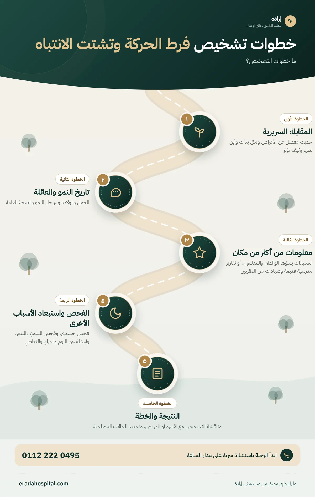 إنفوجرافيك خطوات تشخيص فرط الحركة وتشتت الانتباه: المقابلة السريرية، ثم تاريخ النمو والعائلة، ثم معلومات من أكثر من مكان، ثم الفحص واستبعاد الأسباب الأخرى، ثم النتيجة والخطة