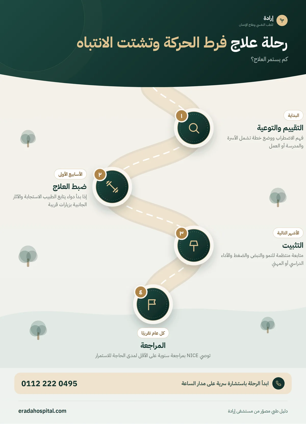 إنفوجرافيك مراحل علاج فرط الحركة وتشتت الانتباه: التقييم والتوعية، ثم ضبط العلاج، ثم التثبيت، ثم المراجعة