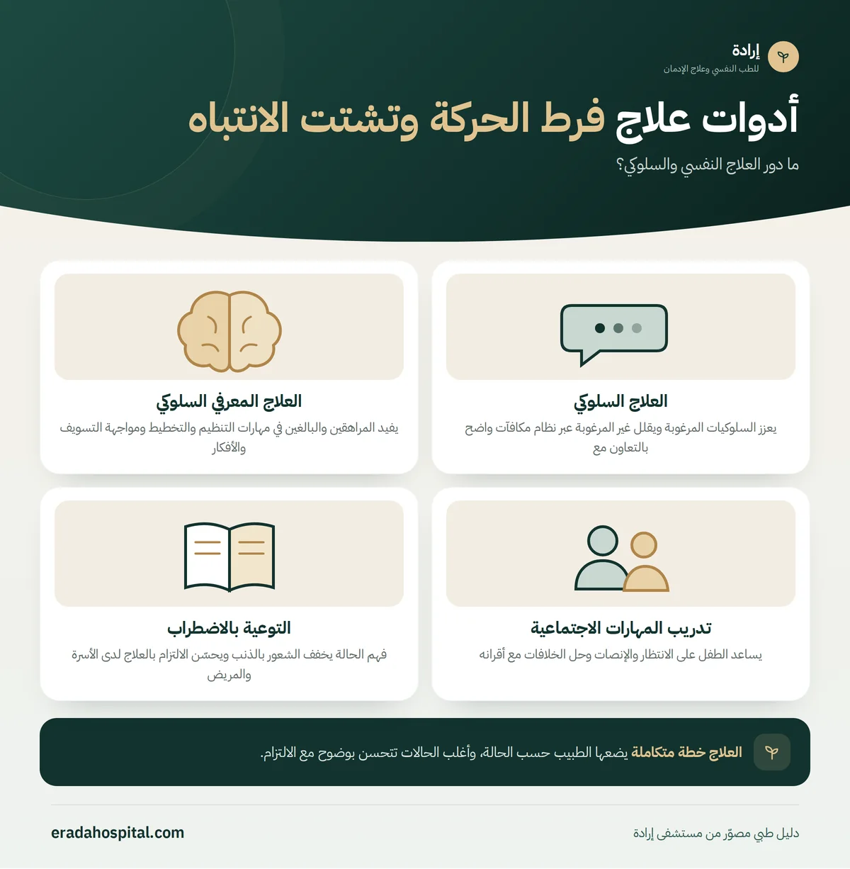 إنفوجرافيك ما دور العلاج النفسي والسلوكي؟ (العلاج السلوكي، العلاج المعرفي السلوكي، تدريب المهارات الاجتماعية، التوعية بالاضطراب)