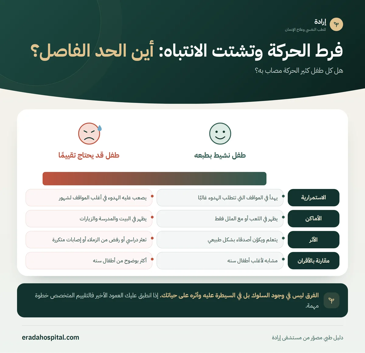 إنفوجرافيك مقارنة طفل نشيط بطبعه وطفل قد يحتاج تقييمًا في 4 جوانب: الاستمرارية، الأماكن، الأثر، مقارنة بالأقران