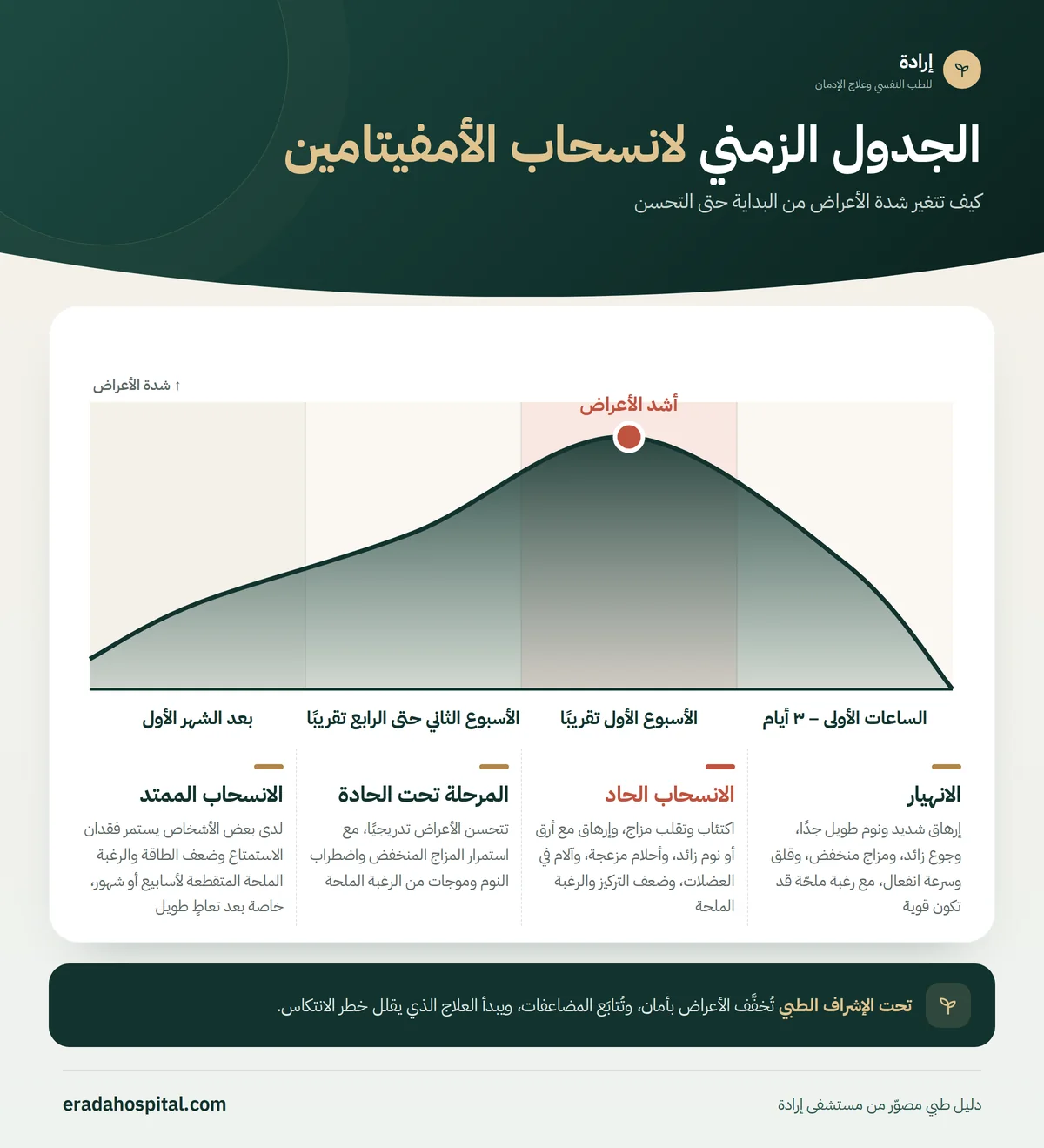 رسم بياني للجدول الزمني لانسحاب الأمفيتامين يوضح تغيّر شدة الأعراض عبر المراحل: الانهيار (الساعات الأولى – ٣ أيام)، ثم الانسحاب الحاد (الأسبوع الأول تقريبًا)، ثم المرحلة تحت الحادة (الأسبوع الثاني حتى الرابع تقريبًا)، ثم الانسحاب الممتد (بعد الشهر الأول)