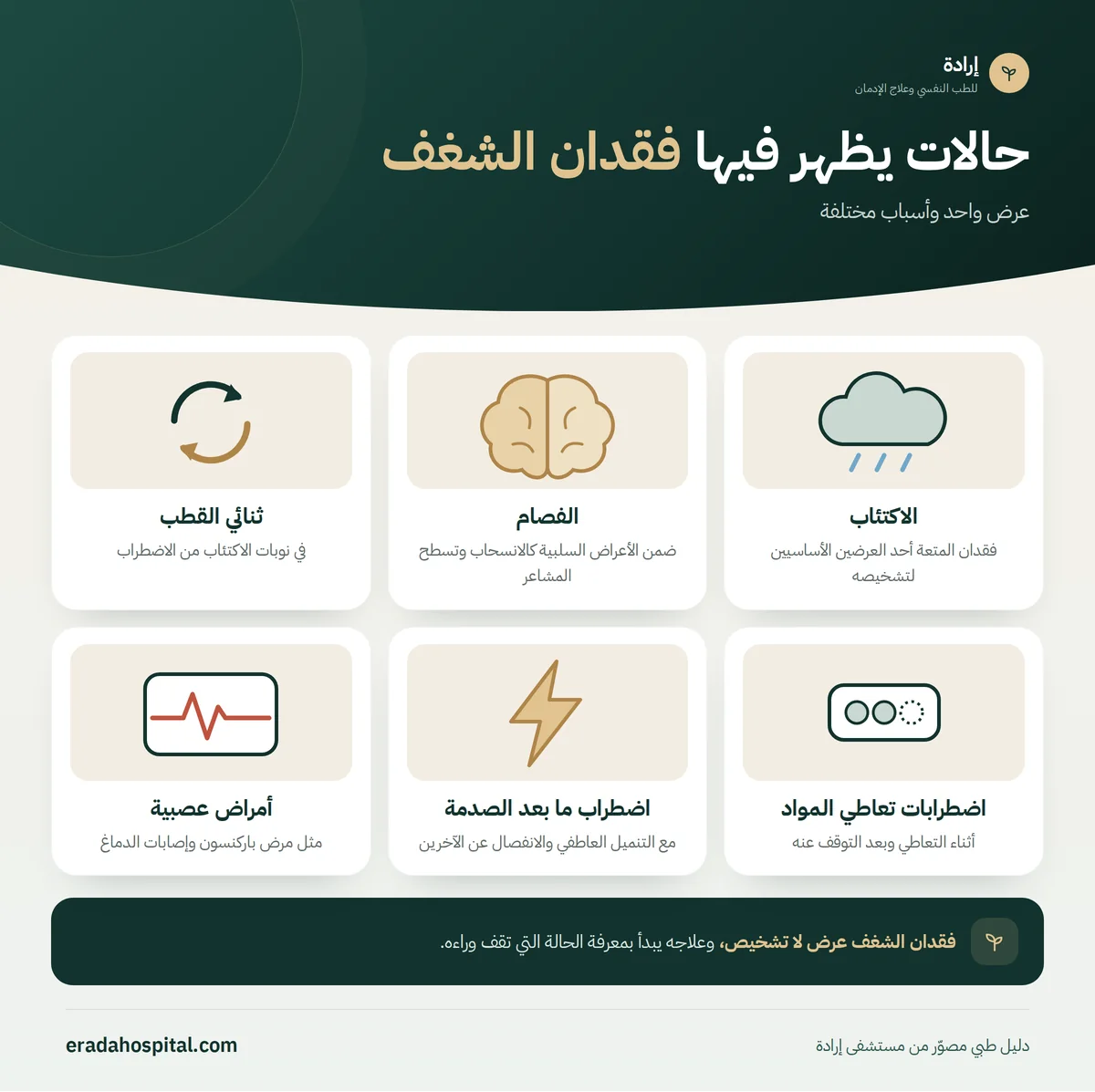 إنفوجرافيك حالات يظهر فيها فقدان الشغف: الاكتئاب، الفصام، ثنائي القطب، اضطرابات تعاطي المواد، اضطراب ما بعد الصدمة، أمراض عصبية