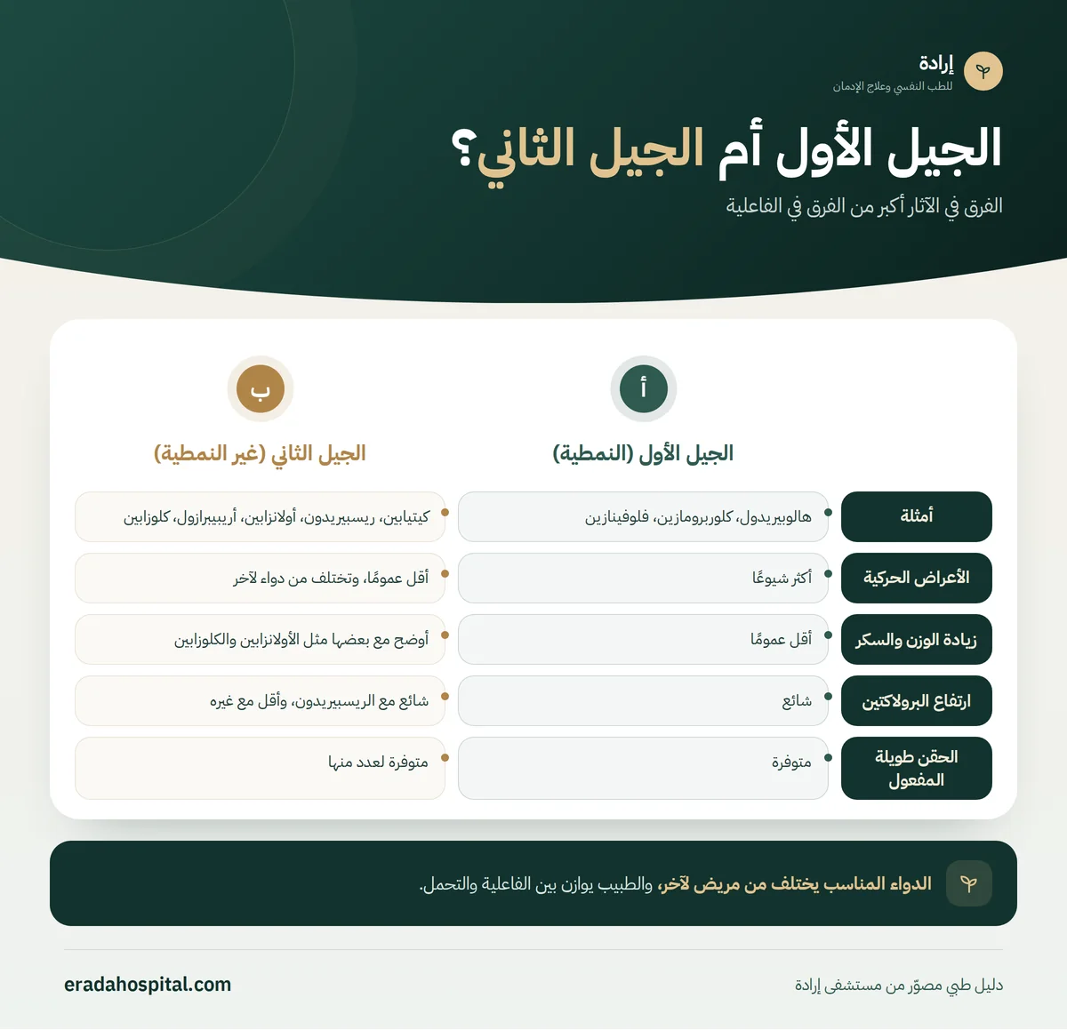 إنفوجرافيك الجيل الأول أم الجيل الثاني؟: أمثلة، الأعراض الحركية، زيادة الوزن والسكر، ارتفاع البرولاكتين، الحقن طويلة المفعول