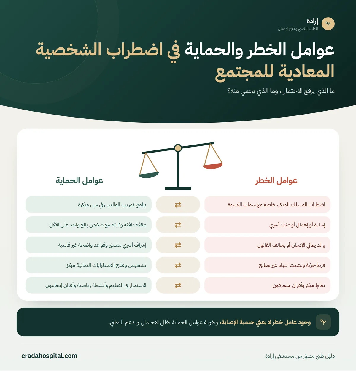 إنفوجرافيك ميزان عوامل الخطر مقابل عوامل الحماية في اضطراب الشخصية المعادية للمجتمع: اضطراب المسلك المبكر، خاصة مع سمات القسوة، إساءة أو إهمال أو عنف أسري، والد يعاني الإدمان أو يخالف القانون، فرط حركة وتشتت انتباه غير معالج