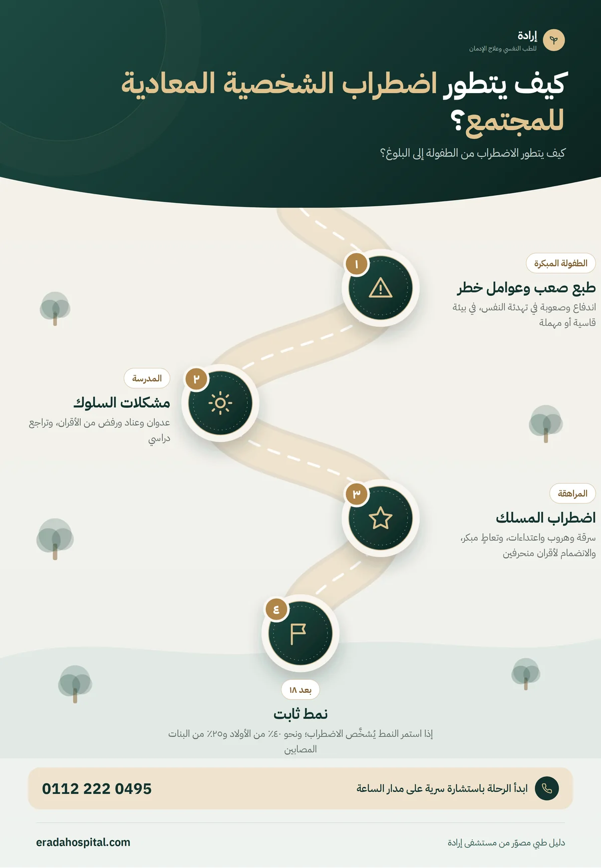 إنفوجرافيك مراحل تطور اضطراب الشخصية المعادية للمجتمع: طبع صعب وعوامل خطر، ثم مشكلات السلوك، ثم اضطراب المسلك، ثم نمط ثابت
