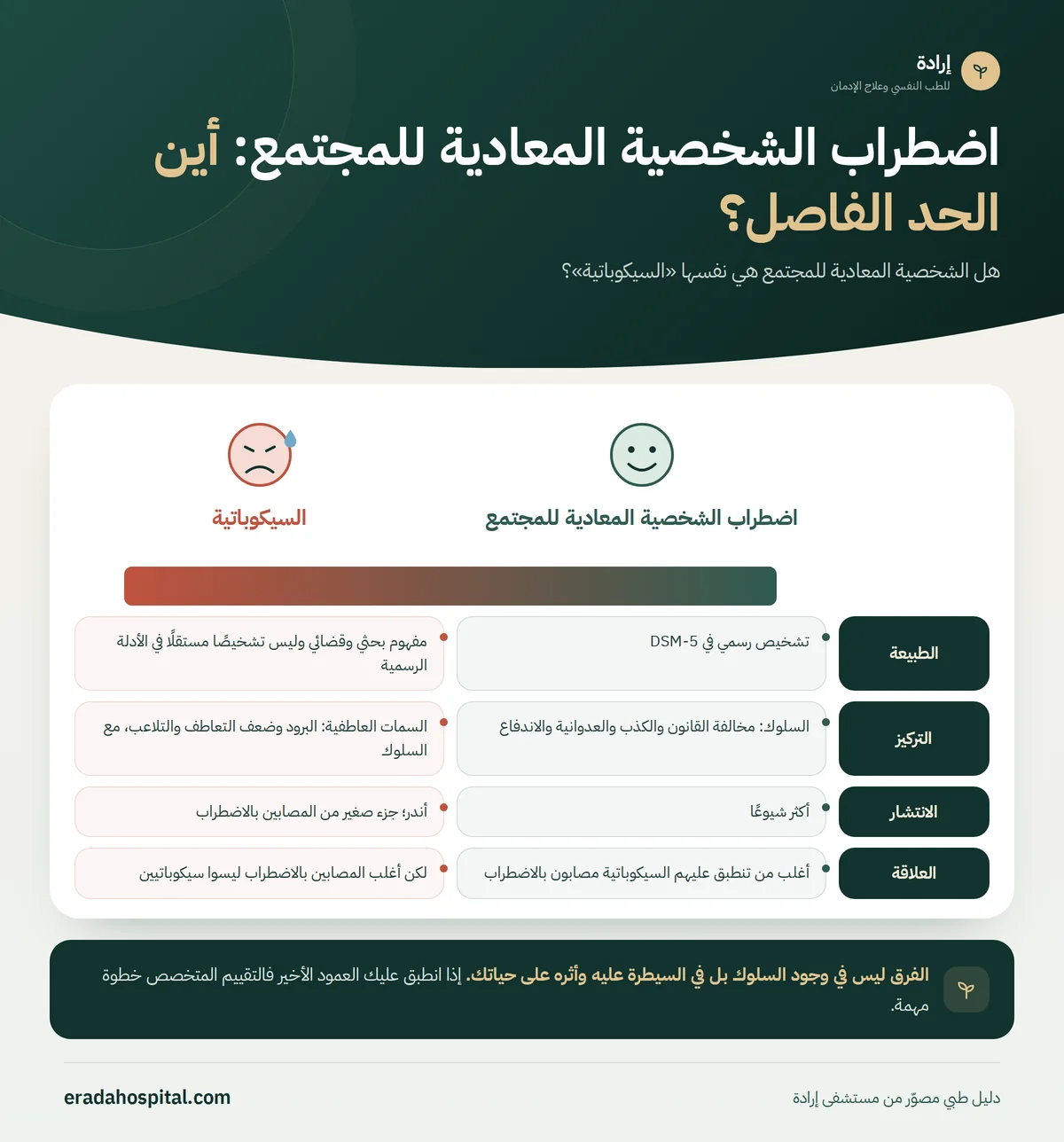 إنفوجرافيك مقارنة اضطراب الشخصية المعادية للمجتمع والسيكوباتية في 4 جوانب: الطبيعة، التركيز، الانتشار، العلاقة