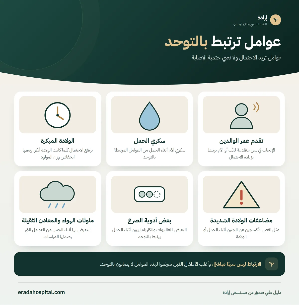 إنفوجرافيك عوامل ترتبط بالتوحد: تقدم عمر الوالدين، سكري الحمل، الولادة المبكرة، مضاعفات الولادة الشديدة، بعض أدوية الصرع، ملوثات الهواء والمعادن الثقيلة
