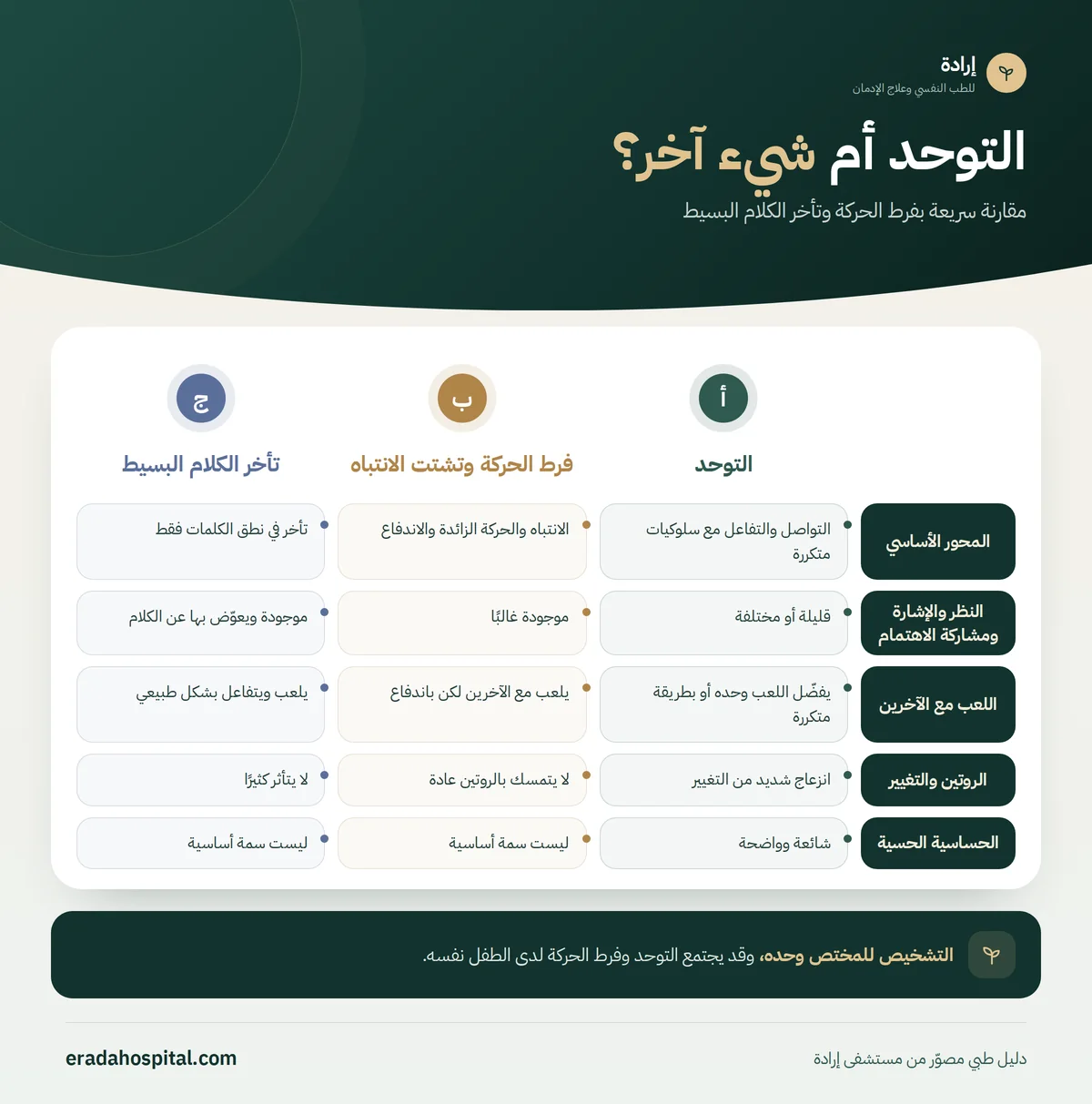 إنفوجرافيك التوحد أم شيء آخر؟: المحور الأساسي، النظر والإشارة ومشاركة الاهتمام، اللعب مع الآخرين، الروتين والتغيير، الحساسية الحسية