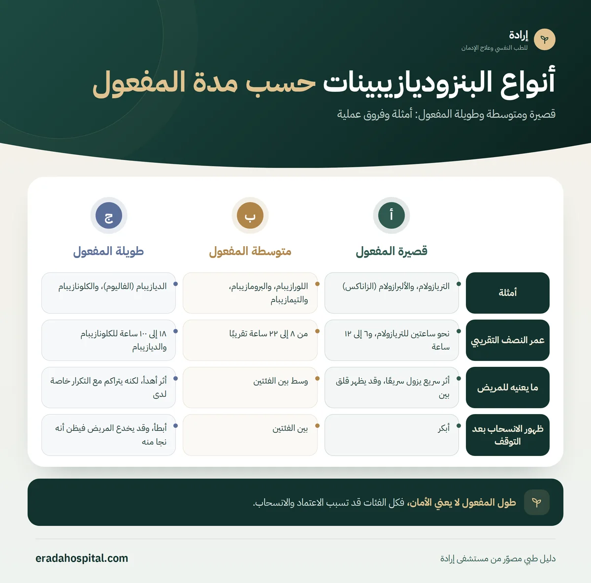 إنفوجرافيك أنواع البنزوديازيبينات حسب مدة المفعول: أمثلة، عمر النصف التقريبي، ما يعنيه للمريض، ظهور الانسحاب بعد التوقف