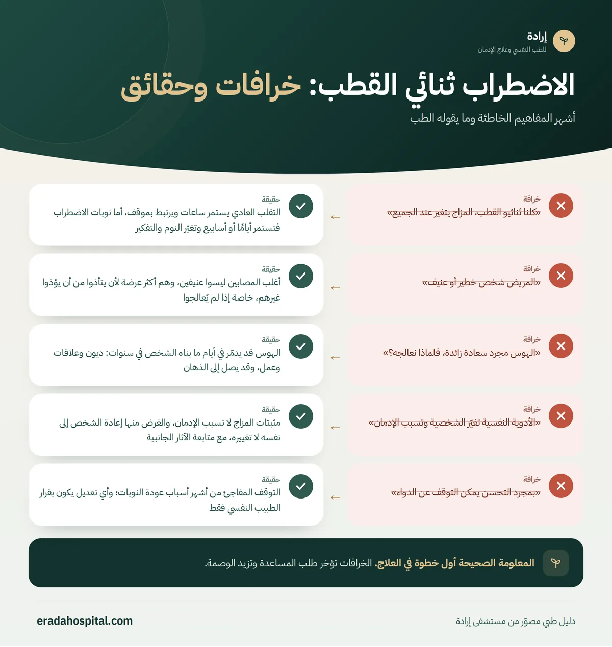 إنفوجرافيك خرافات وحقائق عن الاضطراب ثنائي القطب: «كلنا ثنائيو القطب، المزاج يتغير عند الجميع»، «المريض شخص خطير أو عنيف»، «الهوس مجرد سعادة زائدة، فلماذا نعالجه؟»، «الأدوية النفسية تغيّر الشخصية وتسبب الإدمان»، «بمجرد التحسن يمكن التوقف عن الدواء»