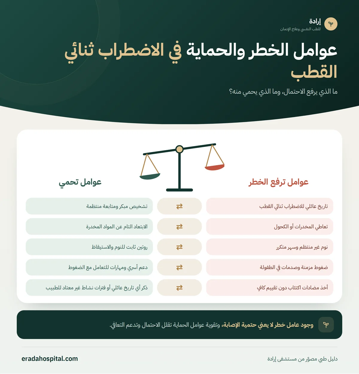 إنفوجرافيك ميزان عوامل الخطر مقابل عوامل الحماية في الاضطراب ثنائي القطب: تاريخ عائلي للاضطراب ثنائي القطب، تعاطي المخدرات أو الكحول، نوم غير منتظم وسهر متكرر، ضغوط مزمنة وصدمات في الطفولة