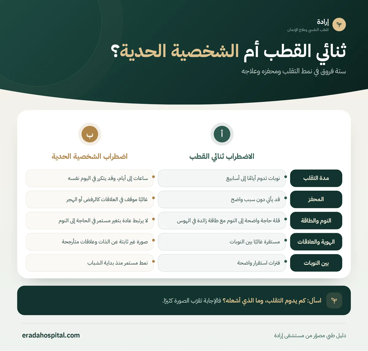 إنفوجرافيك ثنائي القطب أم الشخصية الحدية؟: مدة التقلب، المحفز، النوم والطاقة، الهوية والعلاقات، بين النوبات