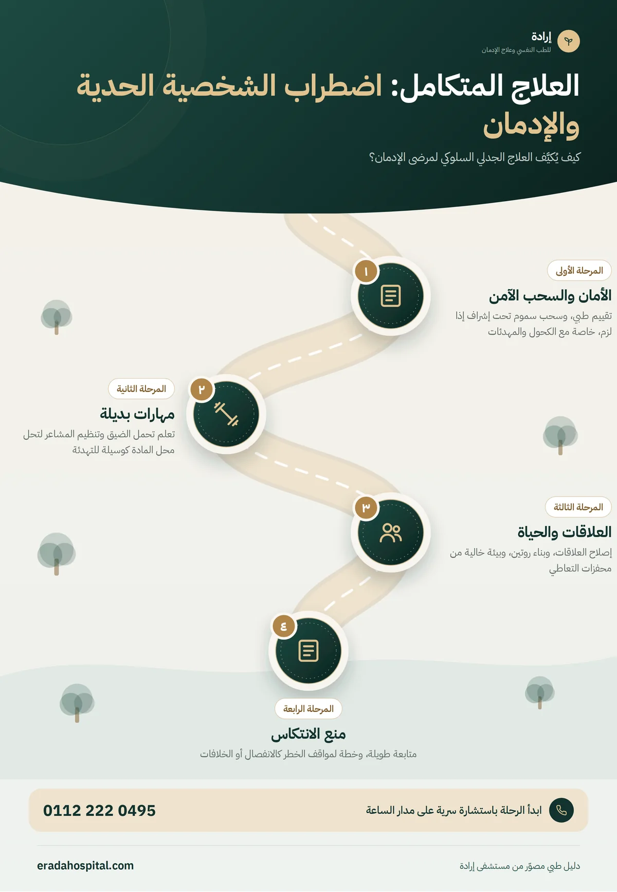 إنفوجرافيك مراحل علاج اضطراب الشخصية الحدية والإدمان معًا: الأمان والسحب الآمن، ثم مهارات بديلة، ثم العلاقات والحياة، ثم منع الانتكاس