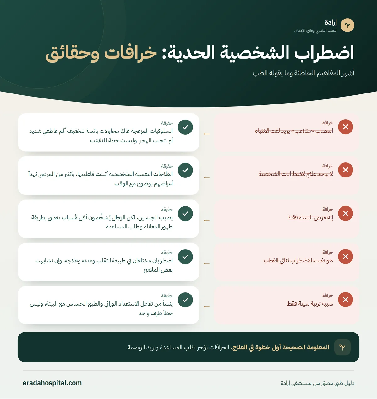 إنفوجرافيك خرافات وحقائق عن اضطراب الشخصية الحدية: المصاب «متلاعب» يريد لفت الانتباه، لا يوجد علاج لاضطرابات الشخصية، إنه مرض النساء فقط، هو نفسه الاضطراب ثنائي القطب، سببه تربية سيئة فقط