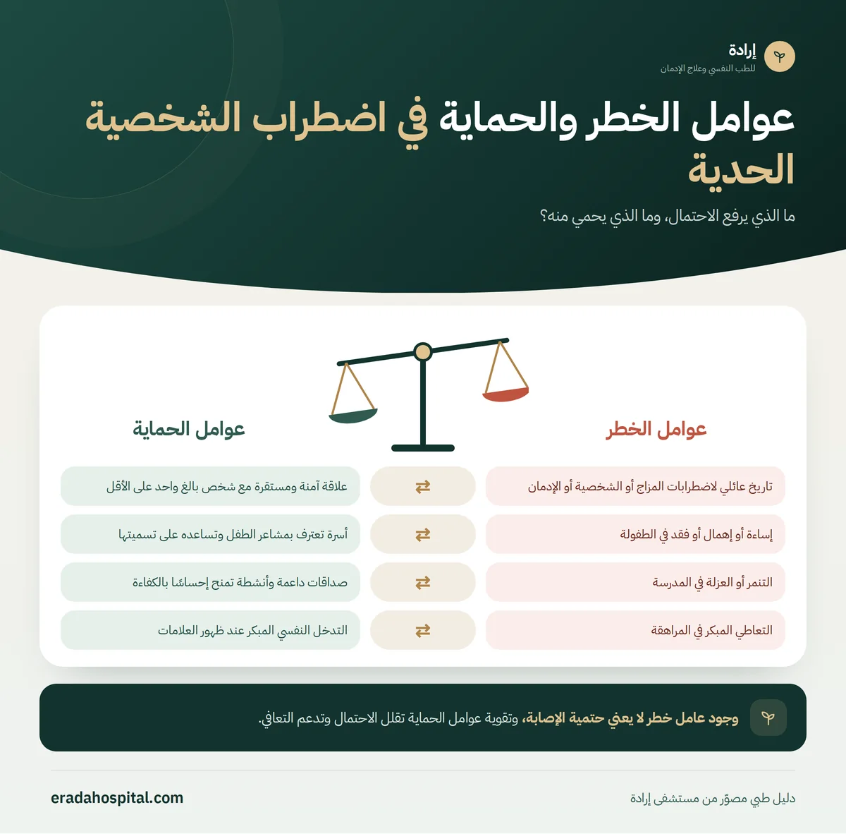 إنفوجرافيك ميزان عوامل الخطر مقابل عوامل الحماية في اضطراب الشخصية الحدية: تاريخ عائلي لاضطرابات المزاج أو الشخصية أو الإدمان، إساءة أو إهمال أو فقد في الطفولة، التنمر أو العزلة في المدرسة، التعاطي المبكر في المراهقة