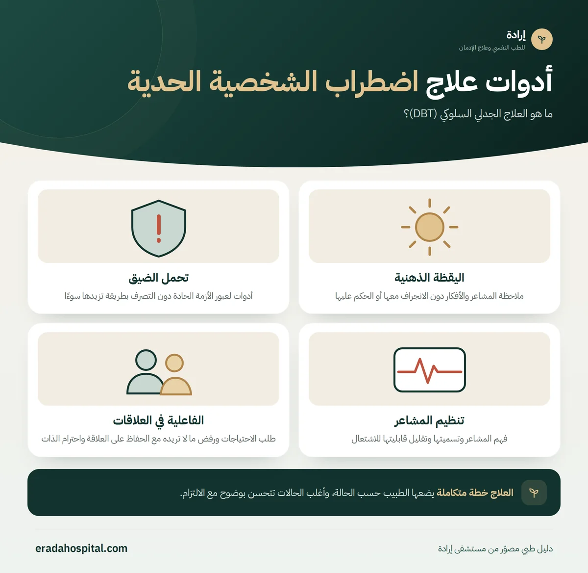 إنفوجرافيك ما هو العلاج الجدلي السلوكي (DBT)؟ (اليقظة الذهنية، تحمل الضيق، تنظيم المشاعر، الفاعلية في العلاقات)
