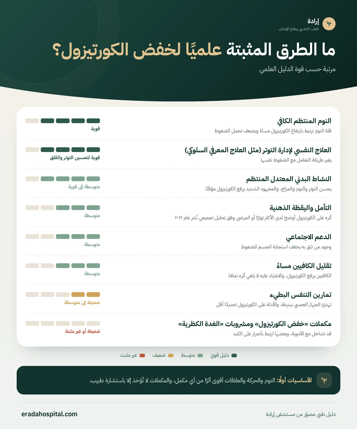 إنفوجرافيك طرق طبيعية مرتبة حسب قوة الدليل العلمي: النوم المنتظم الكافي، العلاج النفسي لإدارة التوتر (مثل العلاج المعرفي السلوكي)، النشاط البدني المعتدل المنتظم، التأمل واليقظة الذهنية، الدعم الاجتماعي، تقليل الكافيين مساءً، تمارين التنفس البطيء، مكملات «خفض الكورتيزول» ومشروبات «الغدة الكظرية»