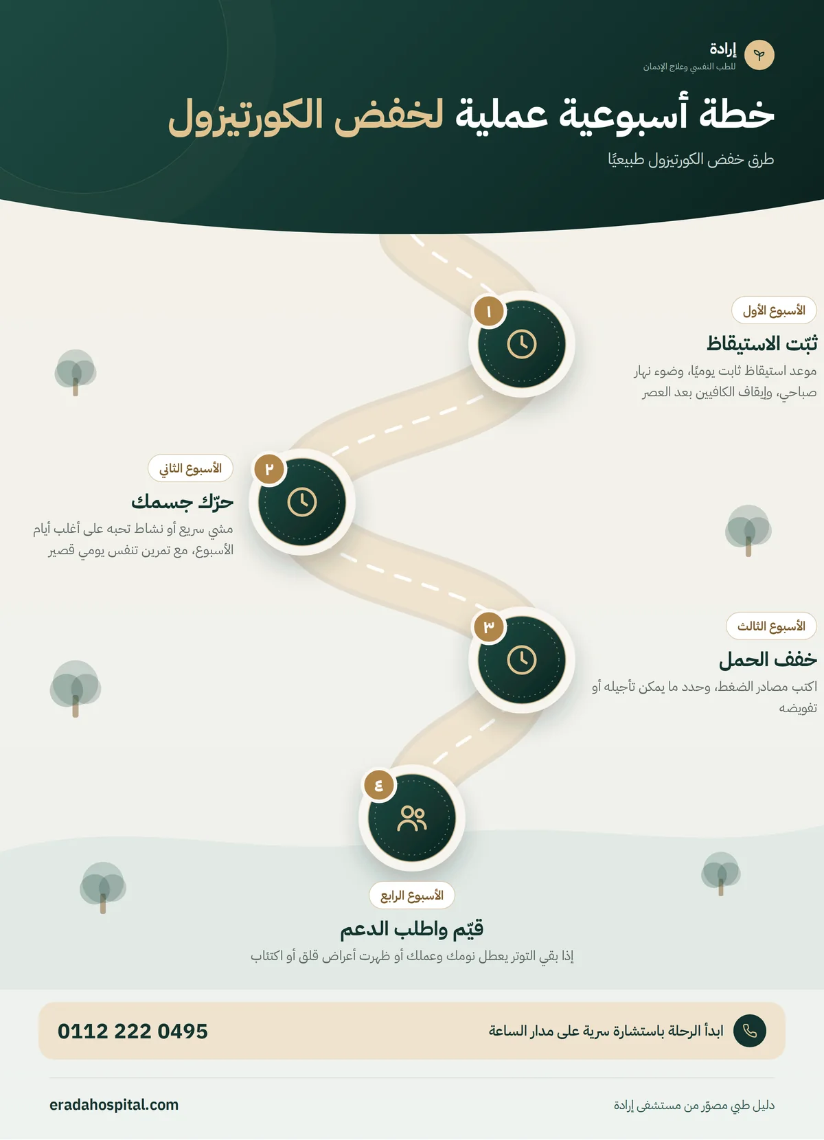 إنفوجرافيك خطة أسبوعية عملية لخفض الكورتيزول: ثبّت الاستيقاظ، ثم حرّك جسمك، ثم خفف الحمل، ثم قيّم واطلب الدعم