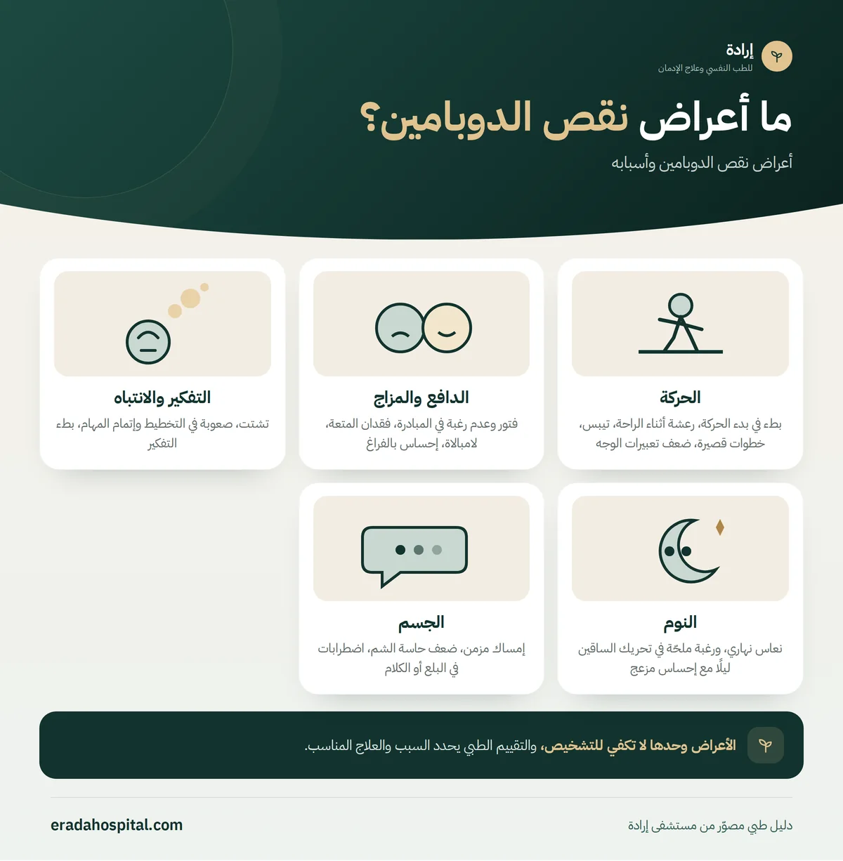 إنفوجرافيك ما أعراض نقص الدوبامين؟ (الحركة، الدافع والمزاج، التفكير والانتباه، النوم، الجسم)