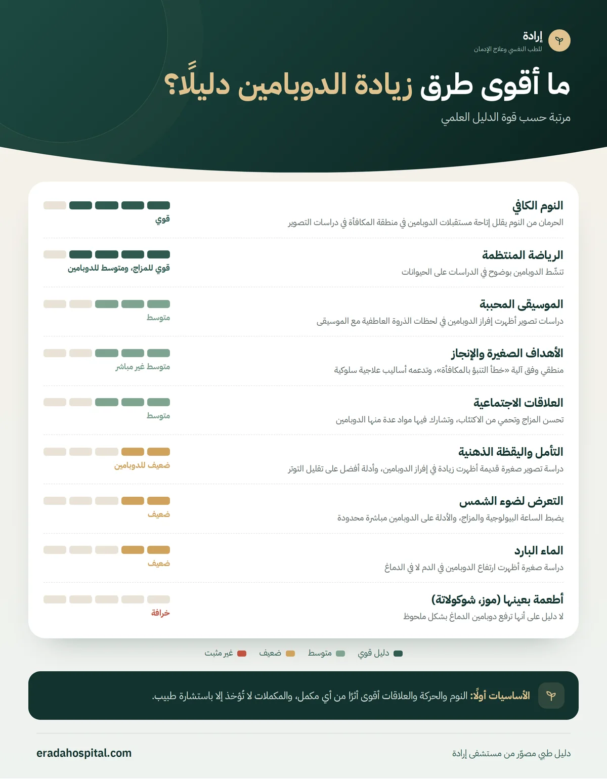 إنفوجرافيك طرق طبيعية مرتبة حسب قوة الدليل العلمي: النوم الكافي، الرياضة المنتظمة، الموسيقى المحببة، الأهداف الصغيرة والإنجاز، العلاقات الاجتماعية، التأمل واليقظة الذهنية، التعرض لضوء الشمس، الماء البارد، أطعمة بعينها (موز، شوكولاتة)