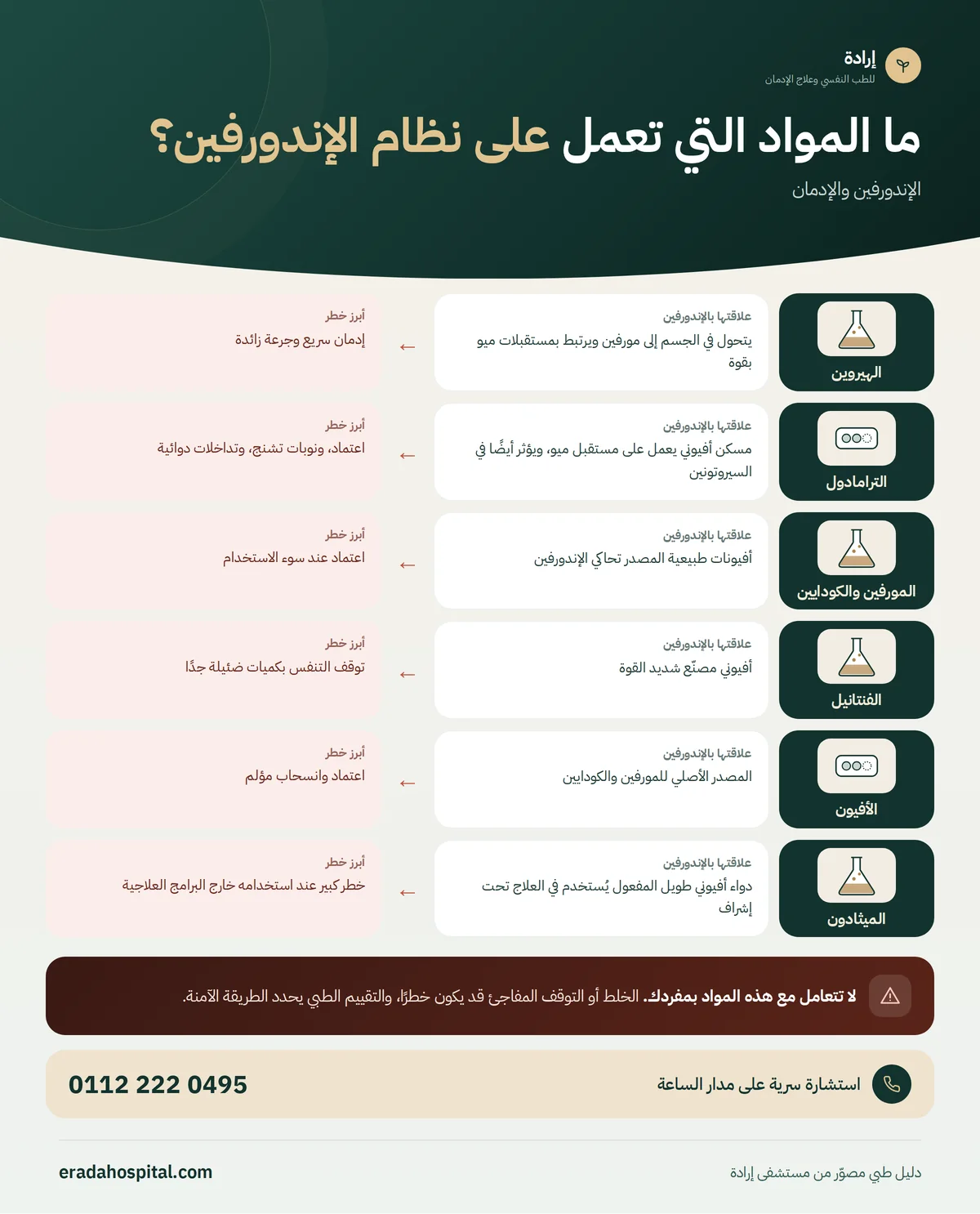 إنفوجرافيك ما المواد التي تعمل على نظام الإندورفين؟: الهيروين، الترامادول، المورفين والكودايين، الفنتانيل، الأفيون، الميثادون