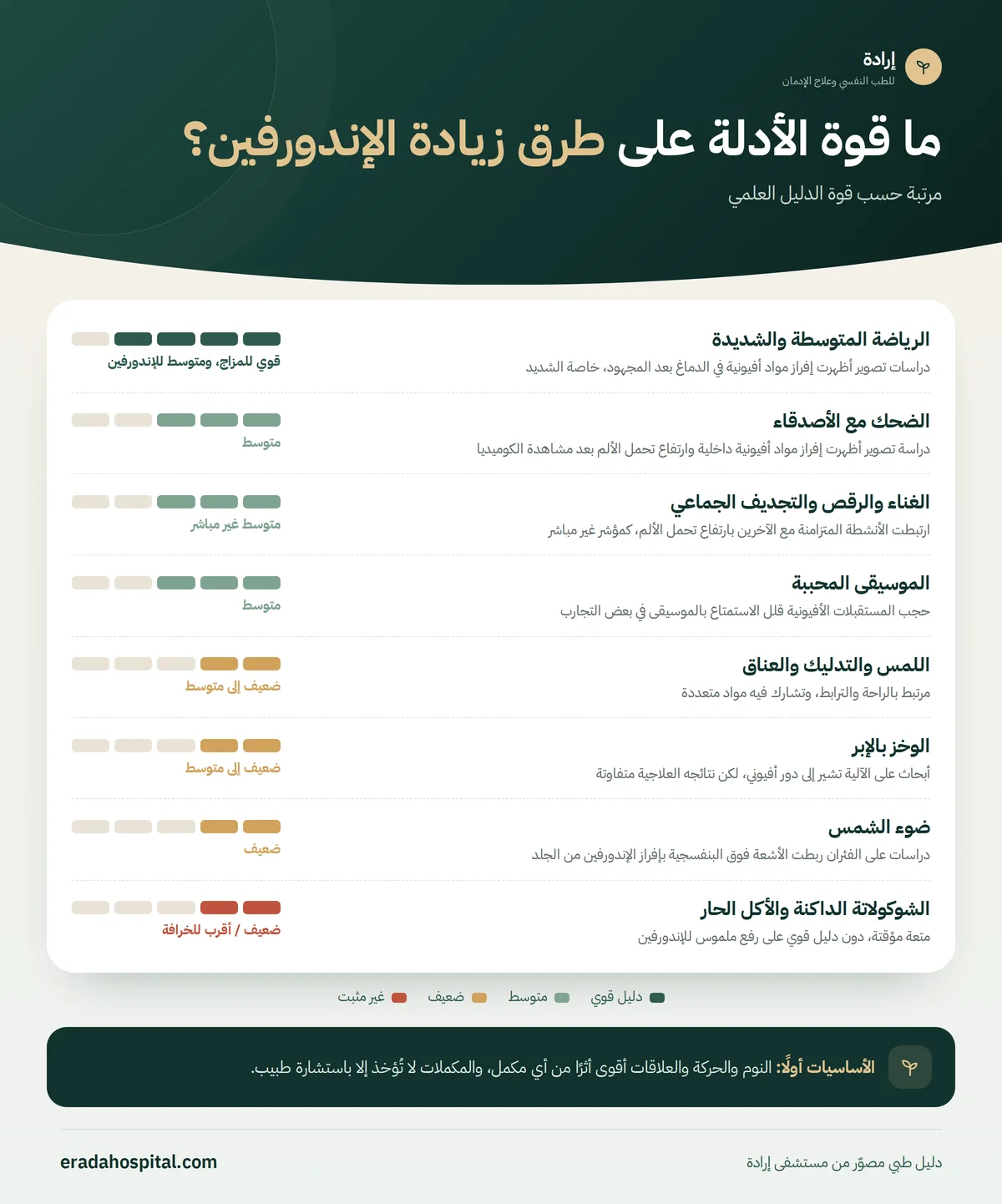 إنفوجرافيك طرق طبيعية مرتبة حسب قوة الدليل العلمي: الرياضة المتوسطة والشديدة، الضحك مع الأصدقاء، الغناء والرقص والتجديف الجماعي، الموسيقى المحببة، اللمس والتدليك والعناق، الوخز بالإبر، ضوء الشمس، الشوكولاتة الداكنة والأكل الحار