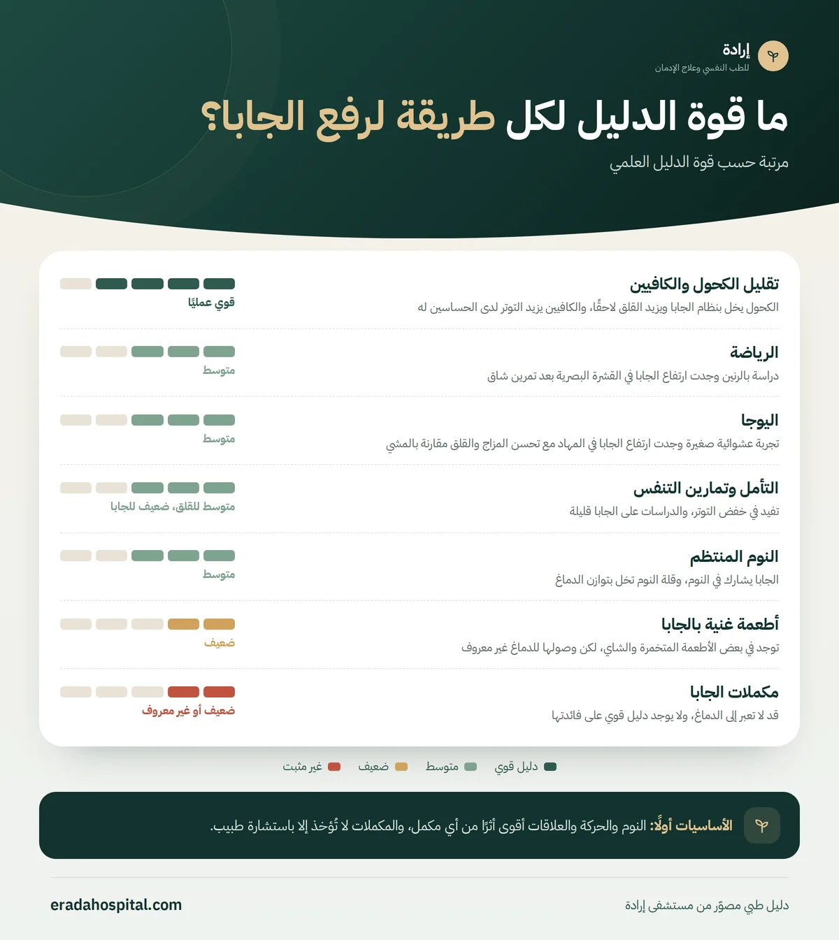إنفوجرافيك طرق طبيعية مرتبة حسب قوة الدليل العلمي: تقليل الكحول والكافيين، الرياضة، اليوجا، التأمل وتمارين التنفس، النوم المنتظم، أطعمة غنية بالجابا، مكملات الجابا
