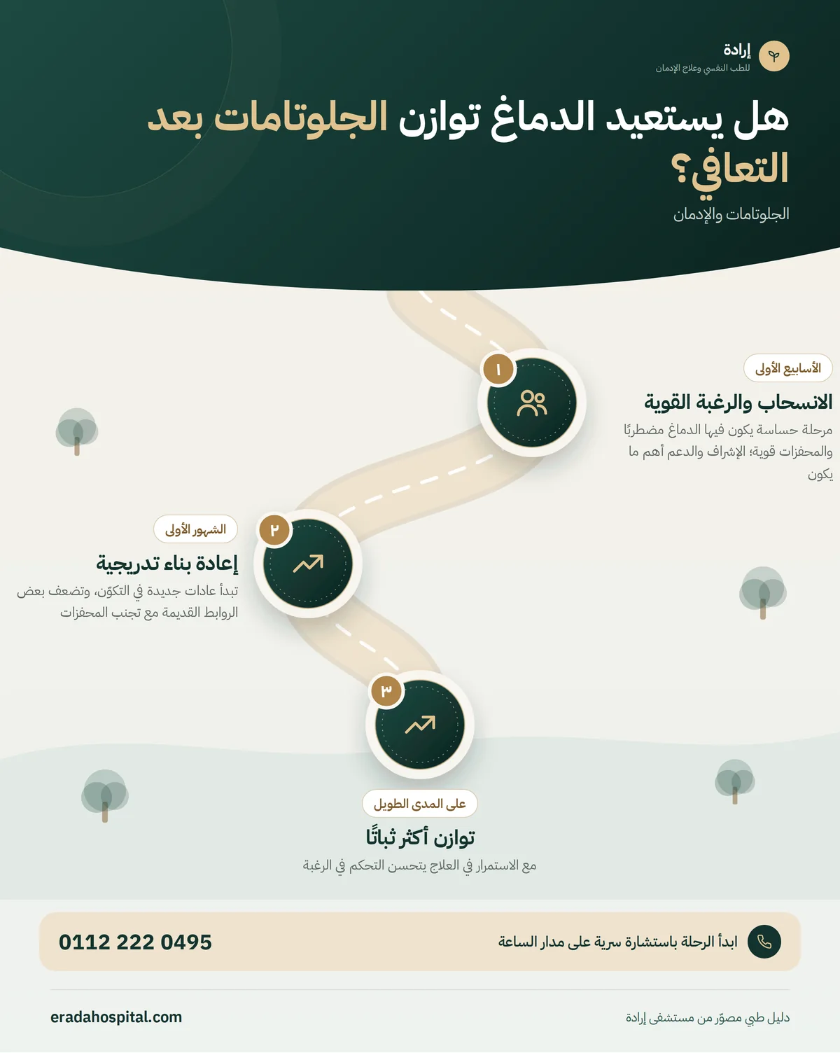 إنفوجرافيك هل يستعيد الدماغ توازن الجلوتامات بعد التعافي؟: الانسحاب والرغبة القوية، ثم إعادة بناء تدريجية، ثم توازن أكثر ثباتًا