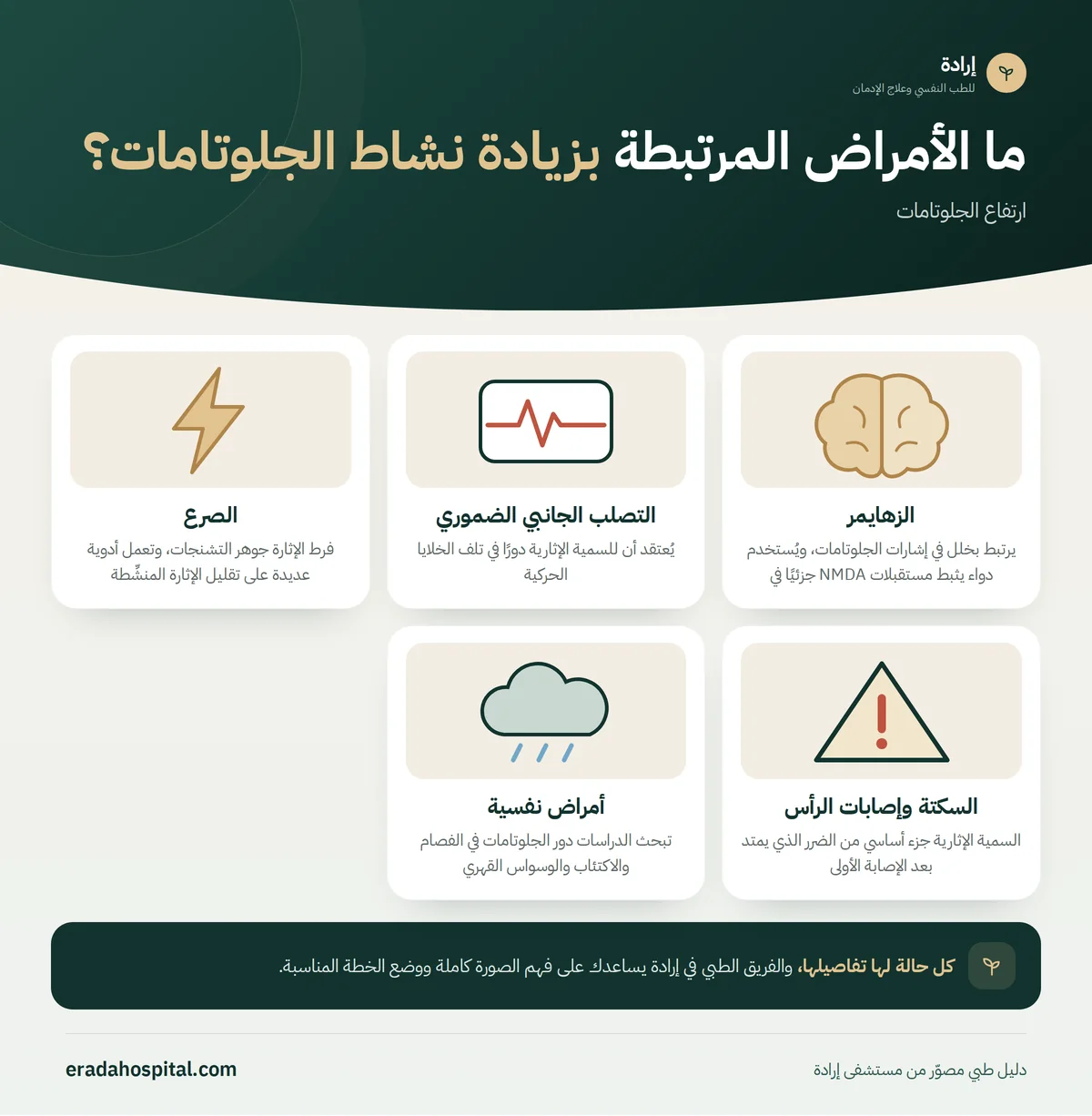 إنفوجرافيك ما الأمراض المرتبطة بزيادة نشاط الجلوتامات؟ (الزهايمر، التصلب الجانبي الضموري، الصرع، السكتة وإصابات الرأس، أمراض نفسية)