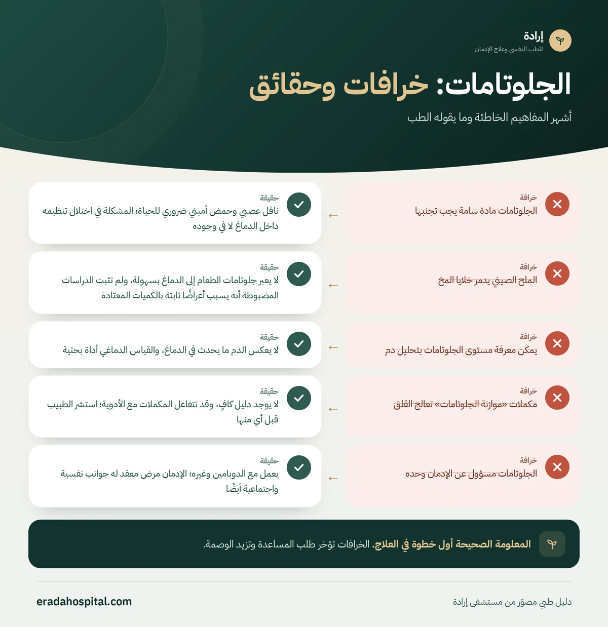 إنفوجرافيك خرافات وحقائق عن الجلوتامات: الجلوتامات مادة سامة يجب تجنبها، الملح الصيني يدمر خلايا المخ، يمكن معرفة مستوى الجلوتامات بتحليل دم، مكملات «موازنة الجلوتامات» تعالج القلق، الجلوتامات مسؤول عن الإدمان وحده
