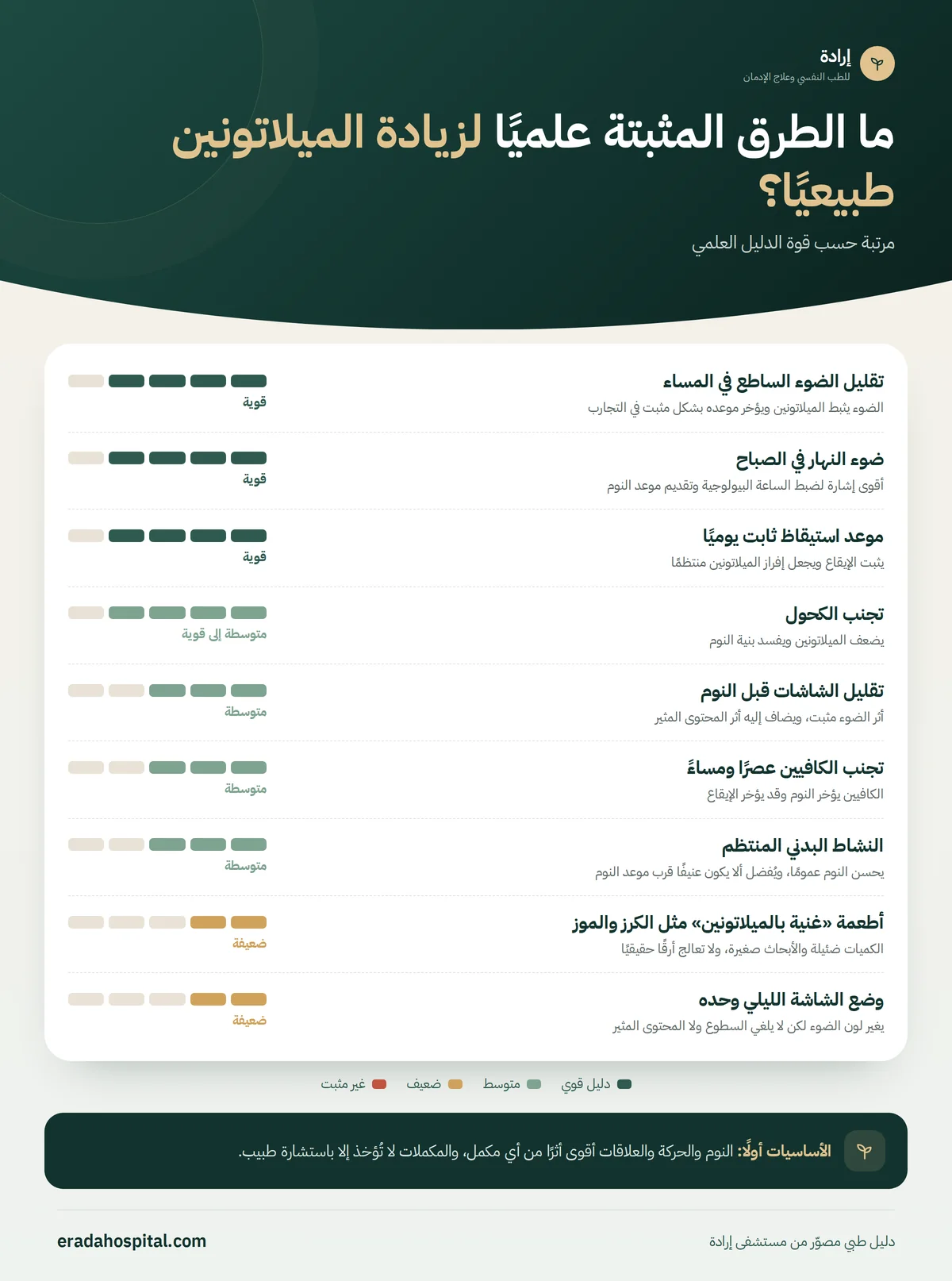 إنفوجرافيك طرق طبيعية مرتبة حسب قوة الدليل العلمي: تقليل الضوء الساطع في المساء، ضوء النهار في الصباح، موعد استيقاظ ثابت يوميًا، تجنب الكحول، تقليل الشاشات قبل النوم، تجنب الكافيين عصرًا ومساءً، النشاط البدني المنتظم، أطعمة «غنية بالميلاتونين» مثل الكرز والموز، وضع الشاشة الليلي وحده