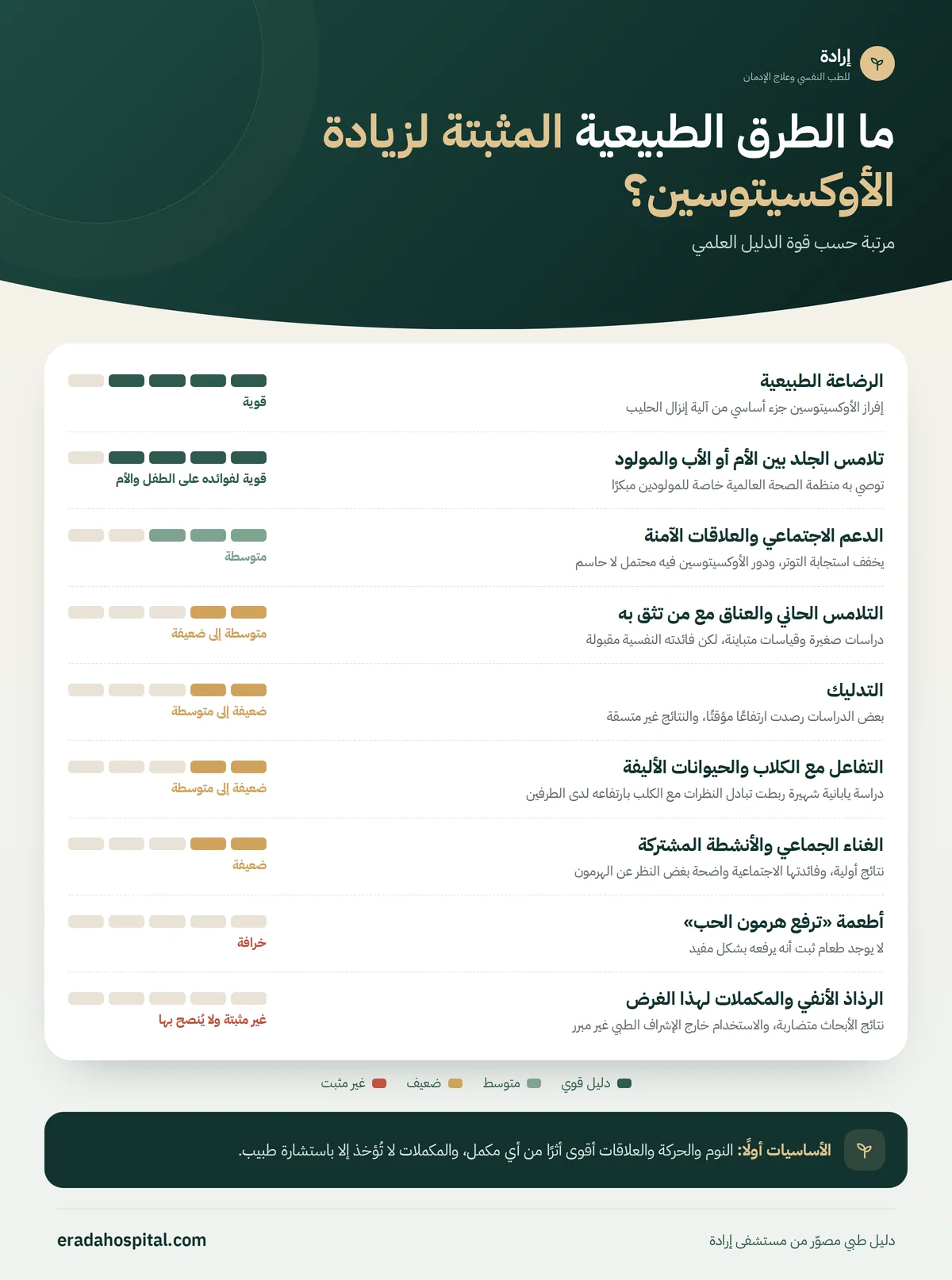 إنفوجرافيك طرق طبيعية مرتبة حسب قوة الدليل العلمي: الرضاعة الطبيعية، تلامس الجلد بين الأم أو الأب والمولود، الدعم الاجتماعي والعلاقات الآمنة، التلامس الحاني والعناق مع من تثق به، التدليك، التفاعل مع الكلاب والحيوانات الأليفة، الغناء الجماعي والأنشطة المشتركة، أطعمة «ترفع هرمون الحب»، الرذاذ الأنفي والمكملات لهذا الغرض