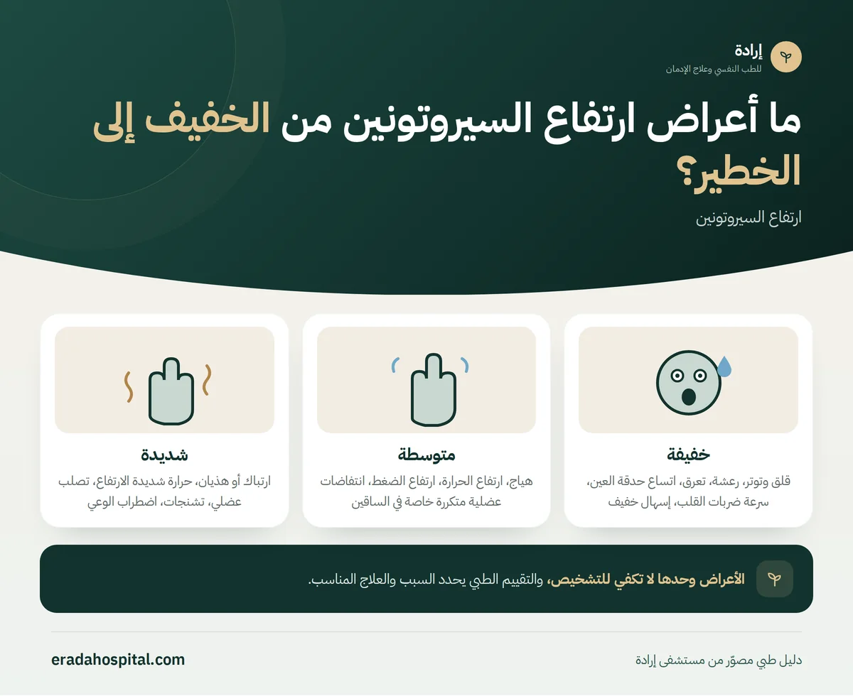 إنفوجرافيك ما أعراض ارتفاع السيروتونين من الخفيف إلى الخطير؟ (خفيفة، متوسطة، شديدة)