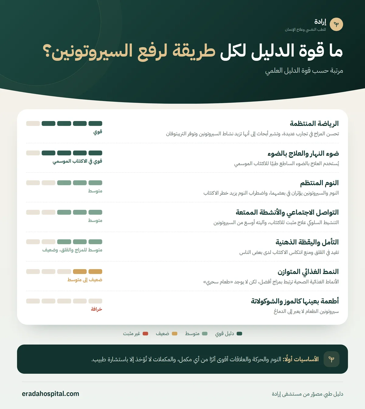 إنفوجرافيك طرق طبيعية مرتبة حسب قوة الدليل العلمي: الرياضة المنتظمة، ضوء النهار والعلاج بالضوء، النوم المنتظم، التواصل الاجتماعي والأنشطة الممتعة، التأمل واليقظة الذهنية، النمط الغذائي المتوازن، أطعمة بعينها كالموز والشوكولاتة