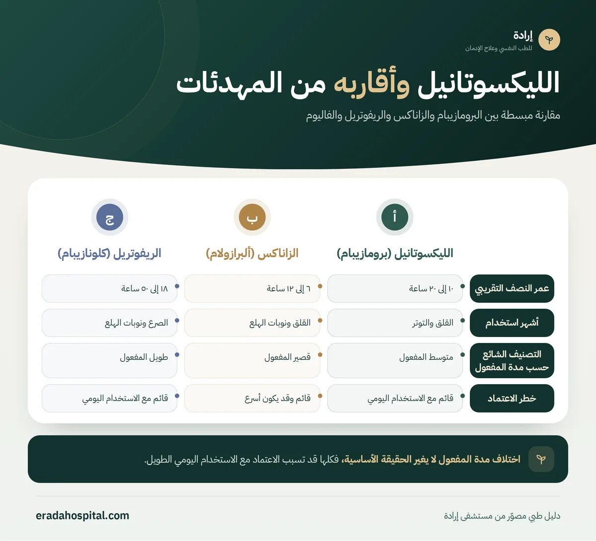 إنفوجرافيك الليكسوتانيل وأقاربه من المهدئات: عمر النصف التقريبي، أشهر استخدام، التصنيف الشائع حسب مدة المفعول، خطر الاعتماد
