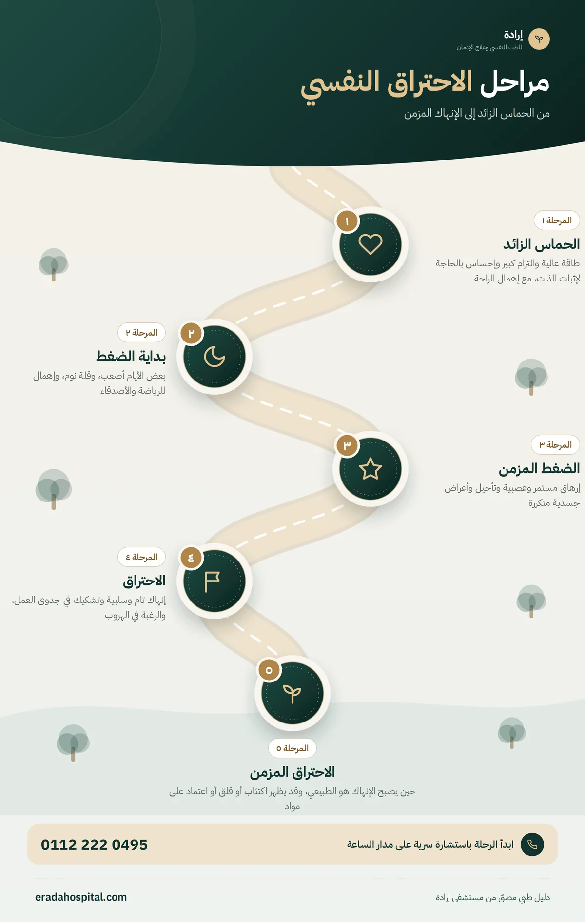 إنفوجرافيك مراحل الاحتراق النفسي: الحماس الزائد، ثم بداية الضغط، ثم الضغط المزمن، ثم الاحتراق، ثم الاحتراق المزمن