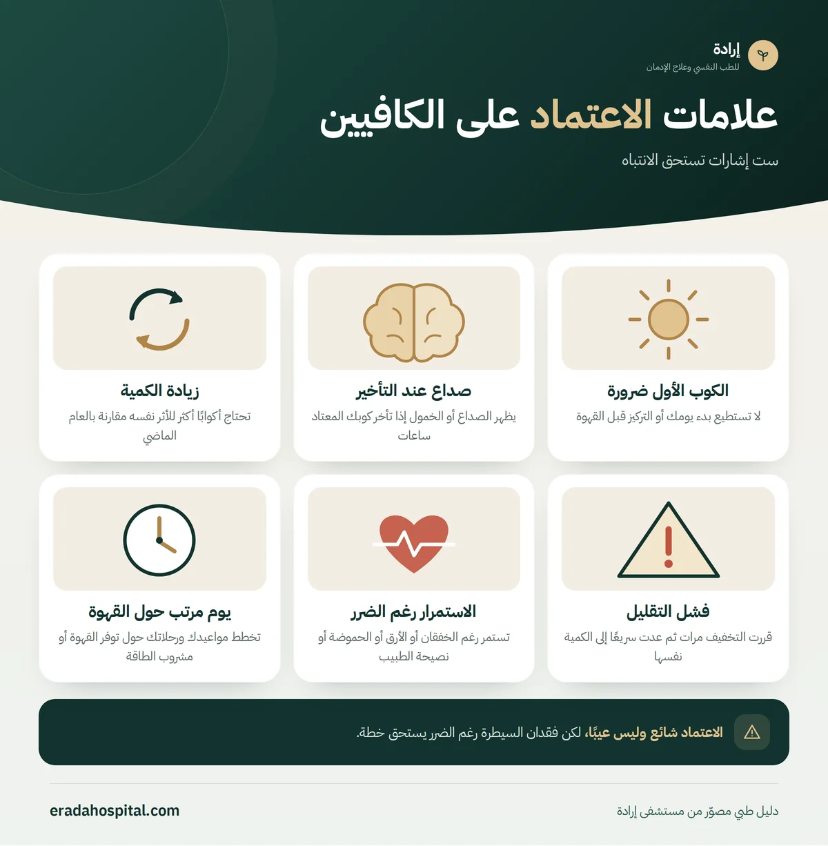 إنفوجرافيك علامات الاعتماد على الكافيين: الكوب الأول ضرورة، صداع عند التأخير، زيادة الكمية، فشل التقليل، الاستمرار رغم الضرر، يوم مرتب حول القهوة