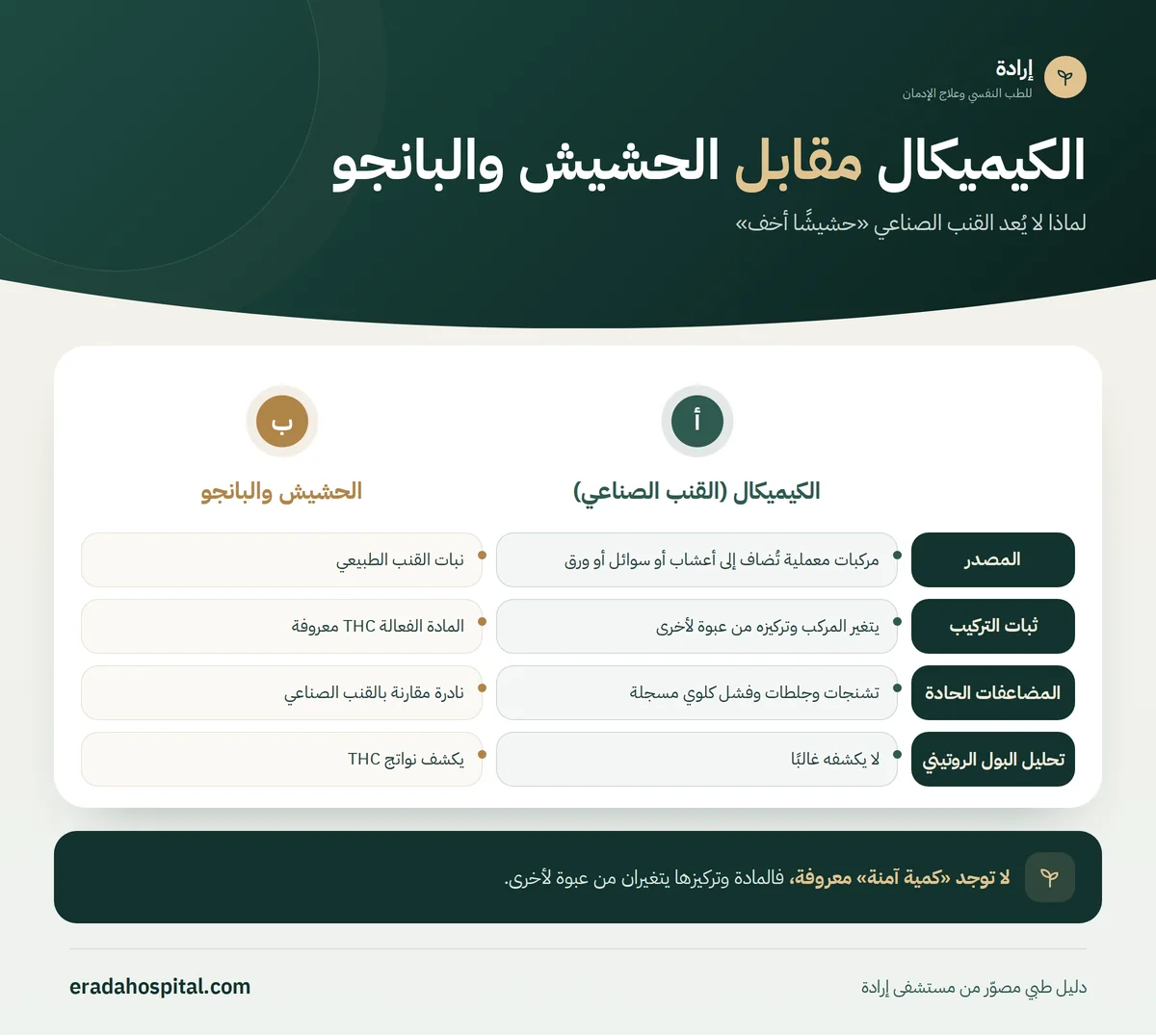 إنفوجرافيك الكيميكال مقابل الحشيش والبانجو: المصدر، ثبات التركيب، المضاعفات الحادة، تحليل البول الروتيني
