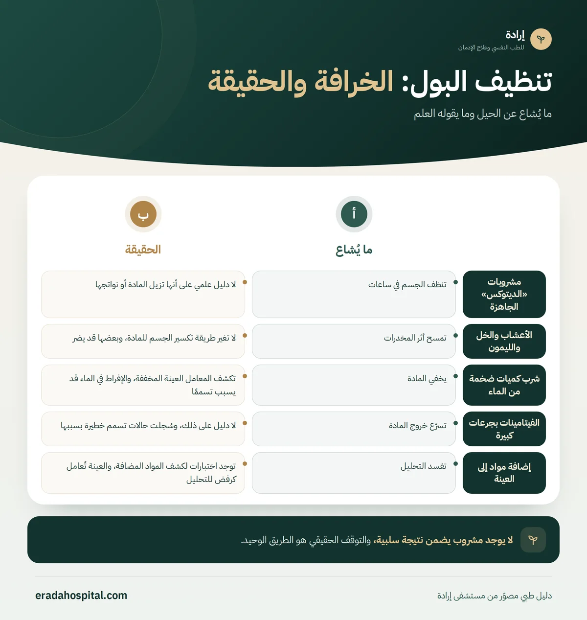 إنفوجرافيك تنظيف البول: الخرافة والحقيقة: مشروبات «الديتوكس» الجاهزة، الأعشاب والخل والليمون، شرب كميات ضخمة من الماء، الفيتامينات بجرعات كبيرة، إضافة مواد إلى العينة