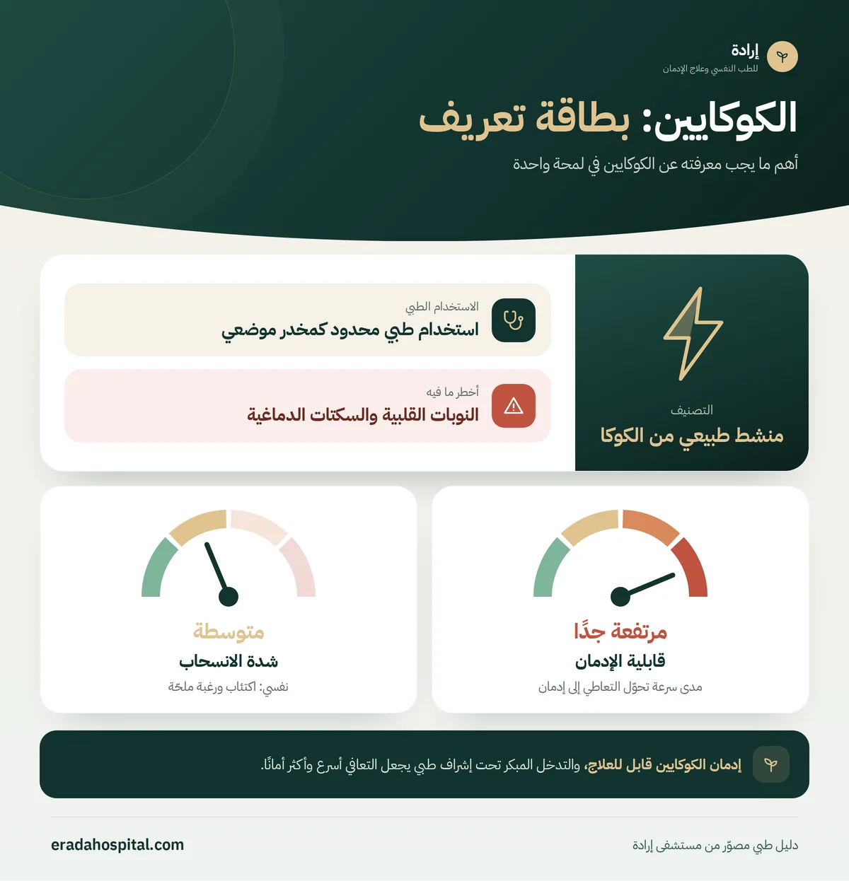 بطاقة تعريف الكوكايين: التصنيف منشط طبيعي من الكوكا، الاستخدام الطبي: استخدام طبي محدود كمخدر موضعي، قابلية الإدمان مرتفعة جدًا، شدة الانسحاب متوسطة، وأخطر ما فيه النوبات القلبية والسكتات الدماغية