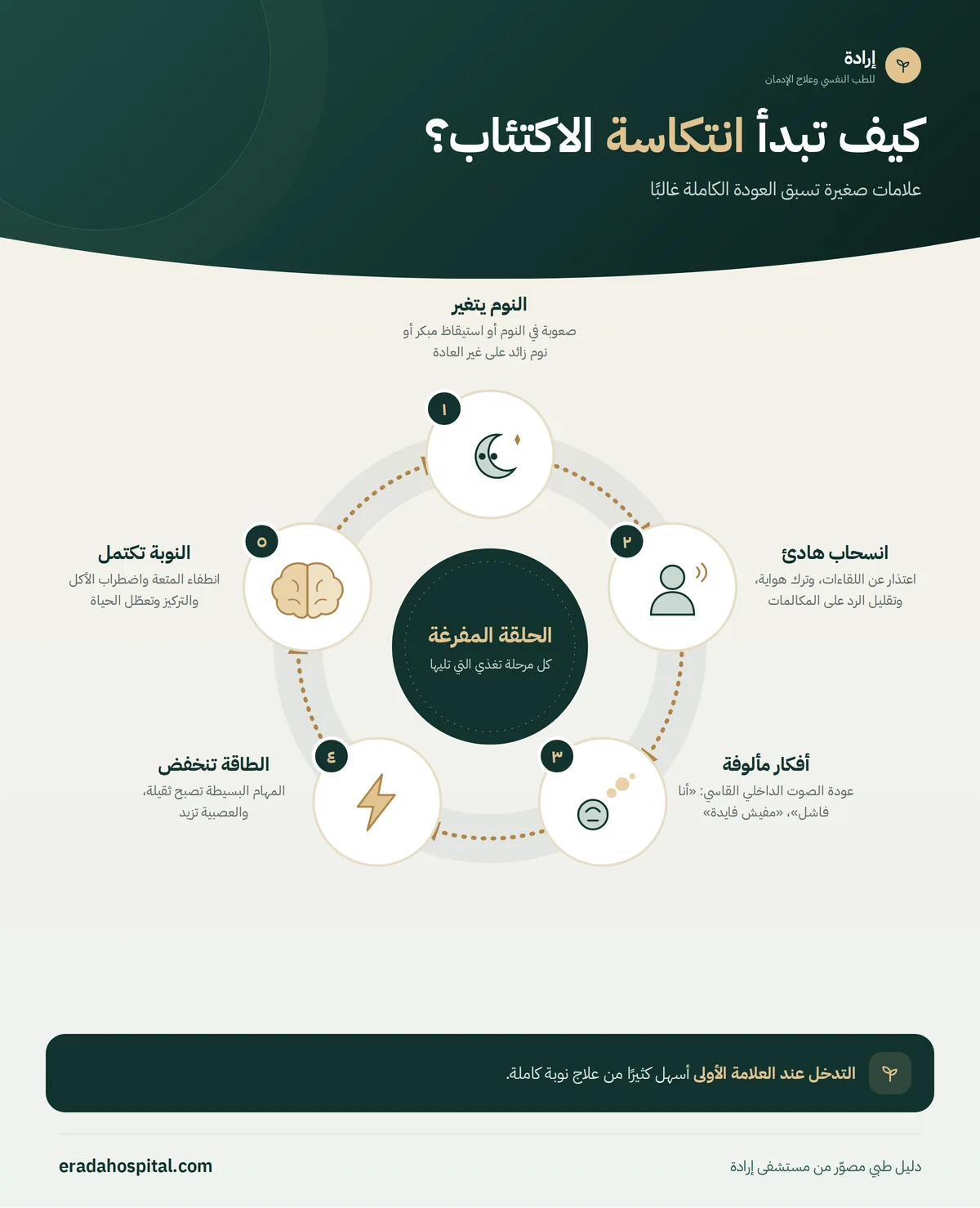 إنفوجرافيك كيف تبدأ انتكاسة الاكتئاب؟: النوم يتغير ← انسحاب هادئ ← أفكار مألوفة ← الطاقة تنخفض ← النوبة تكتمل