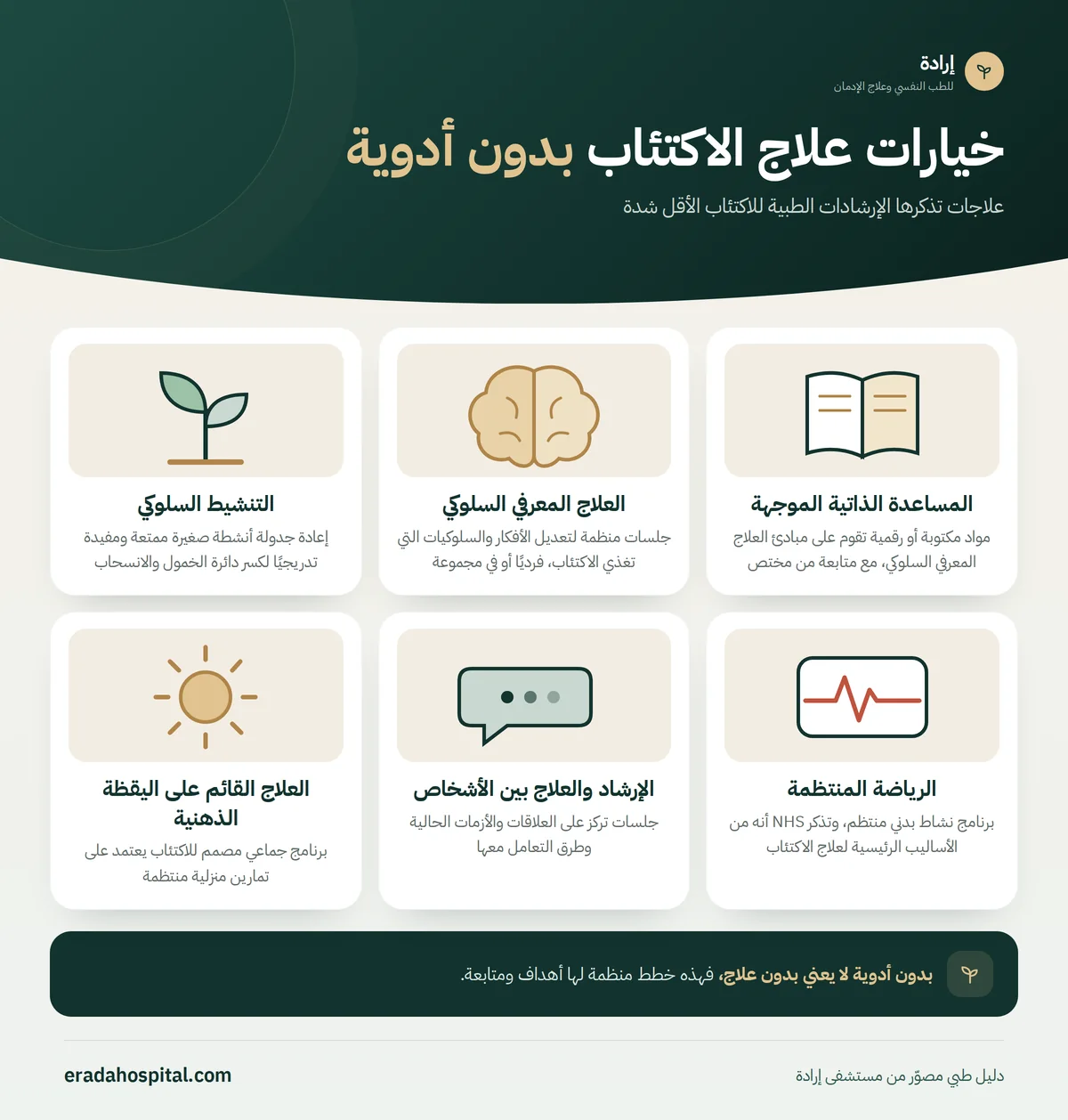 إنفوجرافيك خيارات علاج الاكتئاب بدون أدوية: المساعدة الذاتية الموجهة، العلاج المعرفي السلوكي، التنشيط السلوكي، الرياضة المنتظمة، الإرشاد والعلاج بين الأشخاص، العلاج القائم على اليقظة الذهنية
