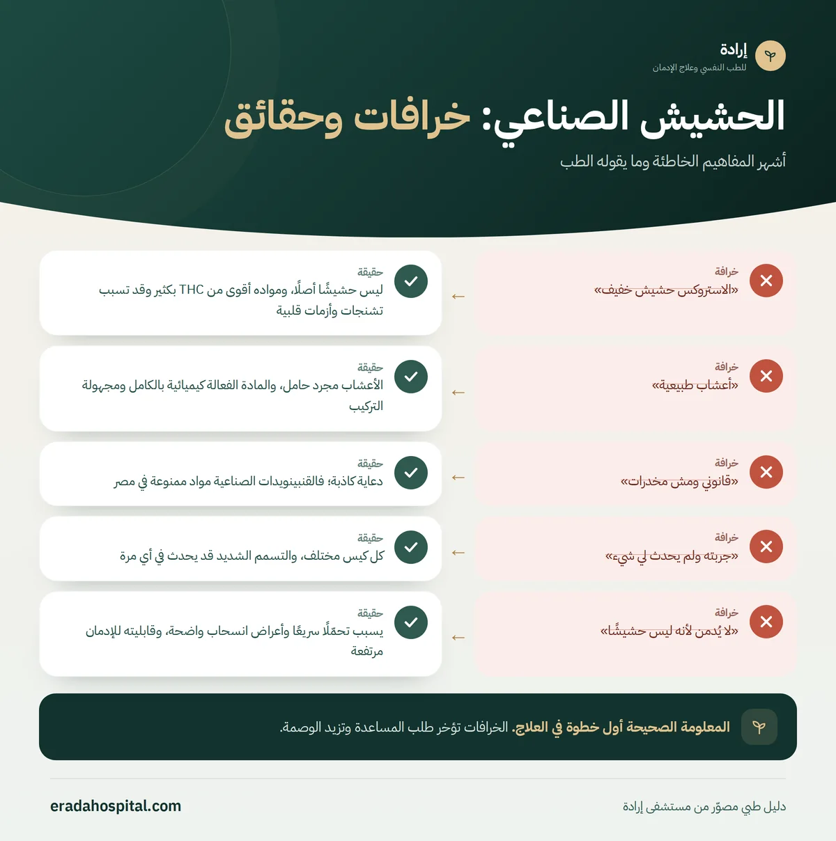 إنفوجرافيك خرافات وحقائق عن الحشيش الصناعي: «الاستروكس حشيش خفيف»، «أعشاب طبيعية»، «قانوني ومش مخدرات»، «جربته ولم يحدث لي شيء»، «لا يُدمن لأنه ليس حشيشًا»