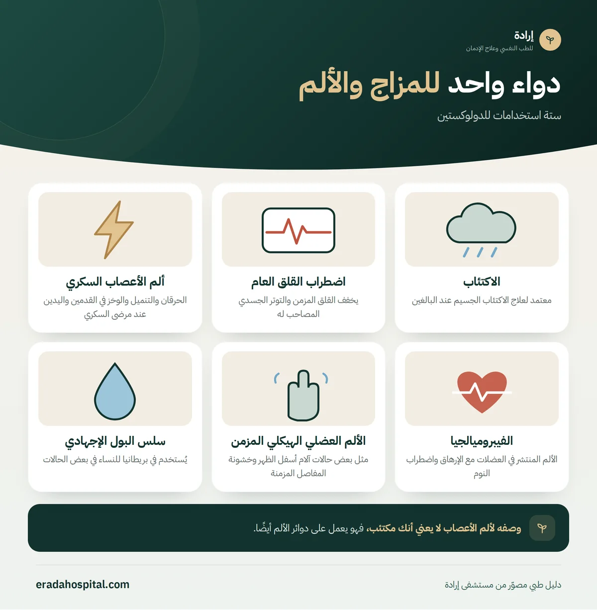 إنفوجرافيك دواء واحد للمزاج والألم: الاكتئاب، اضطراب القلق العام، ألم الأعصاب السكري، الفيبروميالجيا، الألم العضلي الهيكلي المزمن، سلس البول الإجهادي