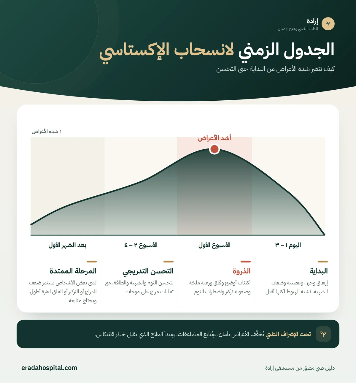رسم بياني للجدول الزمني لانسحاب الإكستاسي يوضح تغيّر شدة الأعراض عبر المراحل: البداية (اليوم ١ – ٣)، ثم الذروة (الأسبوع الأول)، ثم التحسن التدريجي (الأسبوع ٢ – ٤)، ثم المرحلة الممتدة (بعد الشهر الأول)
