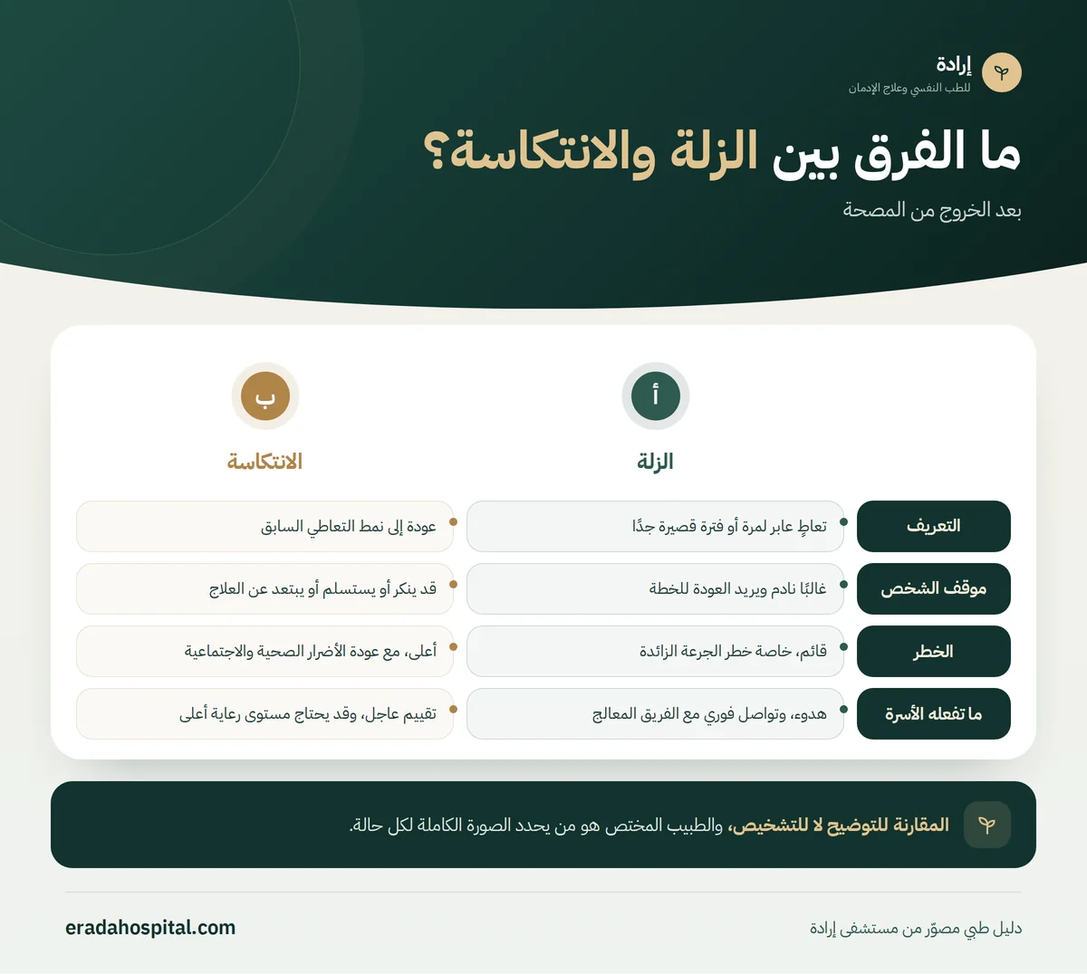 إنفوجرافيك مقارنة الزلة والانتكاسة في 4 جوانب: التعريف، موقف الشخص، الخطر، ما تفعله الأسرة